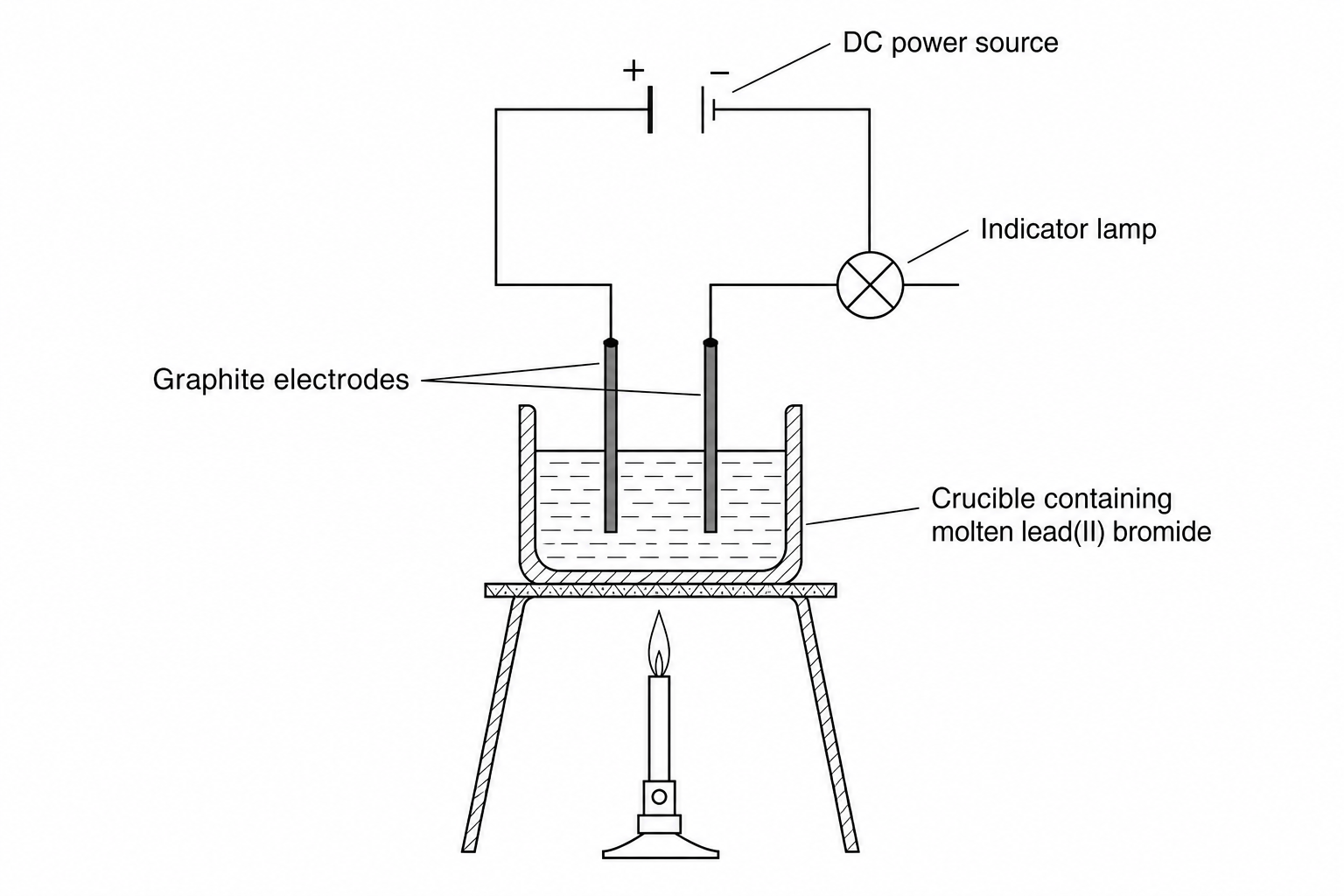 A diagram showing the electrolysis of molten lead(II) bromide.