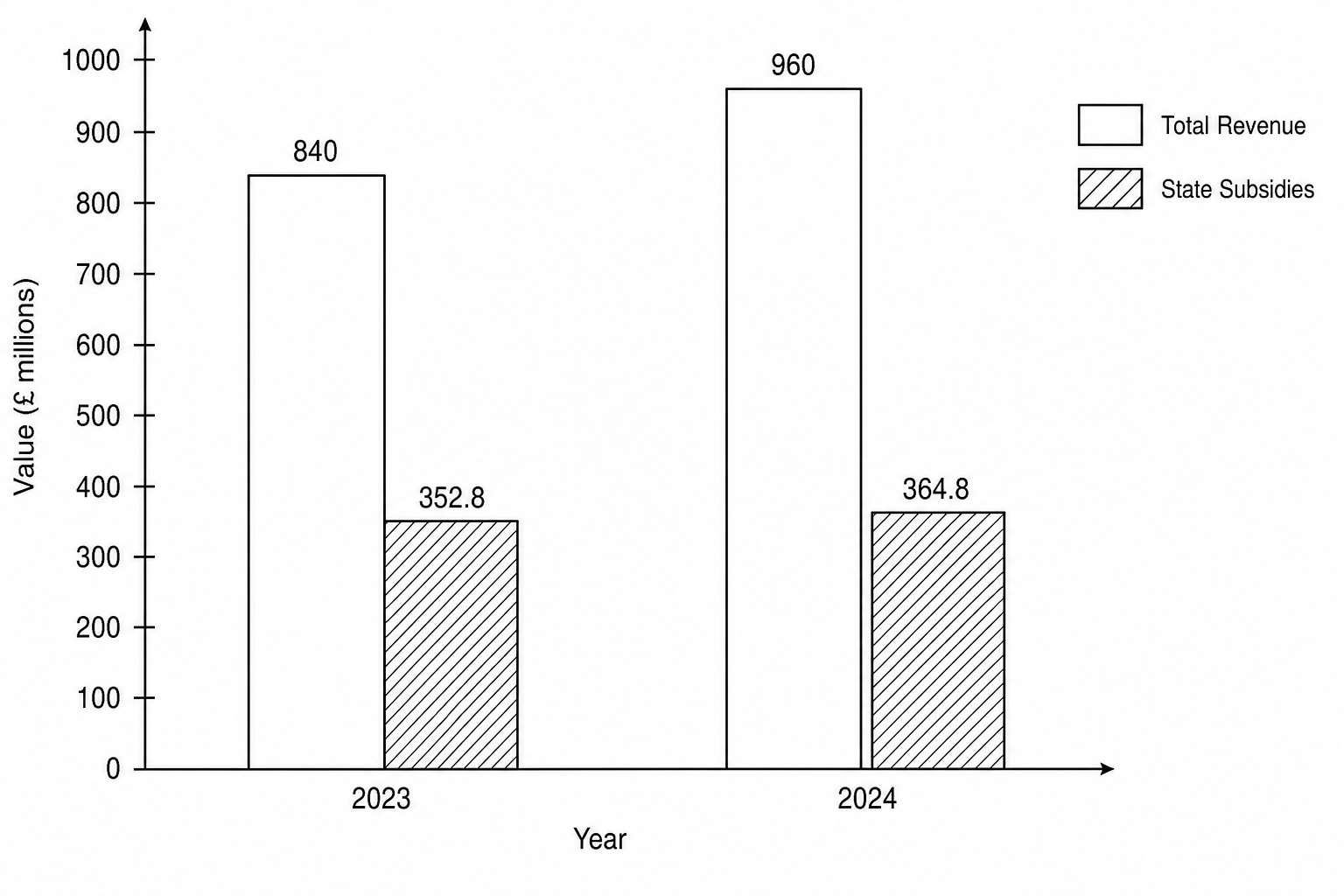 Bar chart comparing Total Revenue and State Subsidies for offshore wind operators in 2023 and 2024