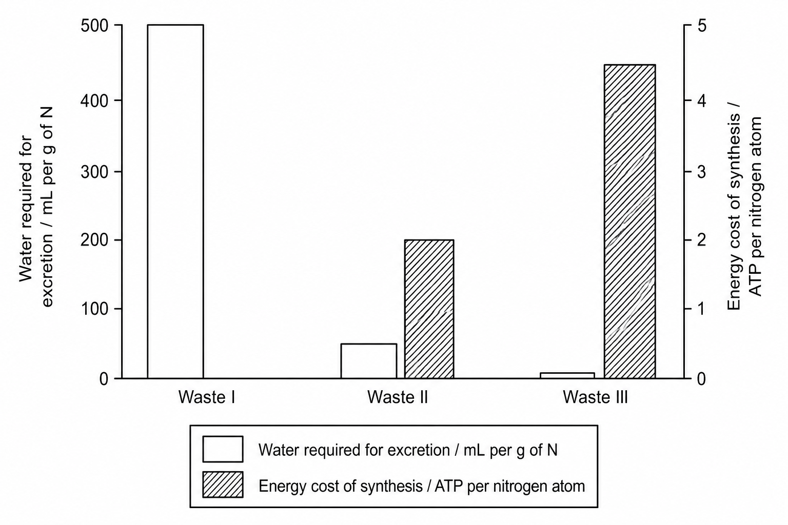 Nitrogenous Waste Comparison