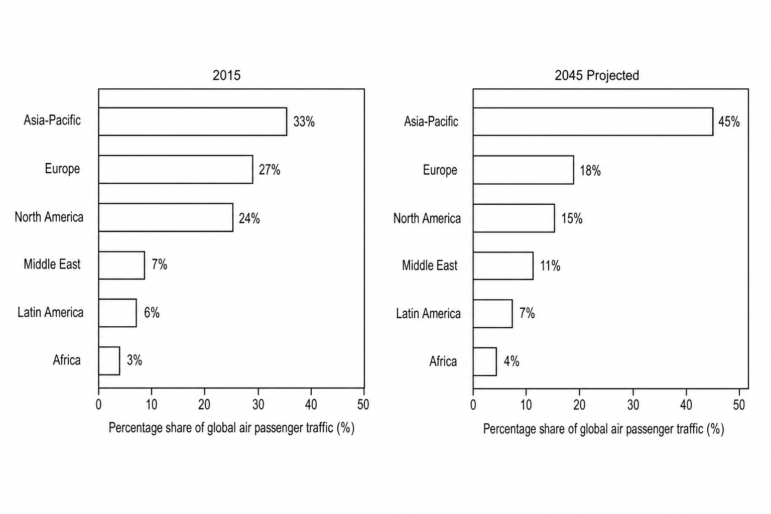 Figure 8a: Global Air Passenger Traffic Shares (2015 vs 2045 Projected)