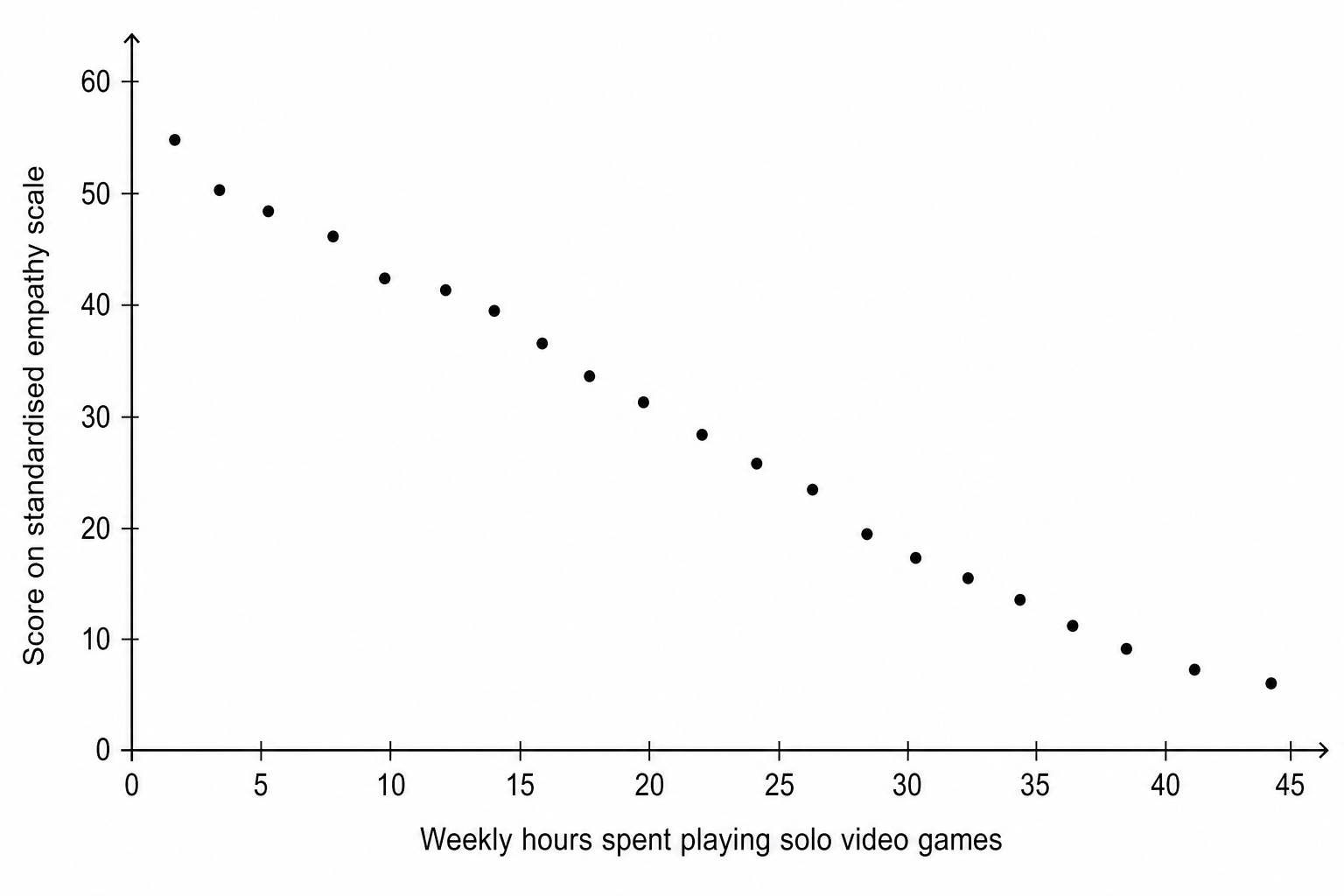 Scatter plot showing the relationship between weekly hours spent playing solo video games on the x-axis and score on a standardised empathy scale on the y-axis. The x-axis ranges from 0 to 45 hours, and the y-axis ranges from 0 to 60 points. The data points show a general downward trend, indicating that as weekly hours spent gaming increase, empathy scores tend to decrease.
