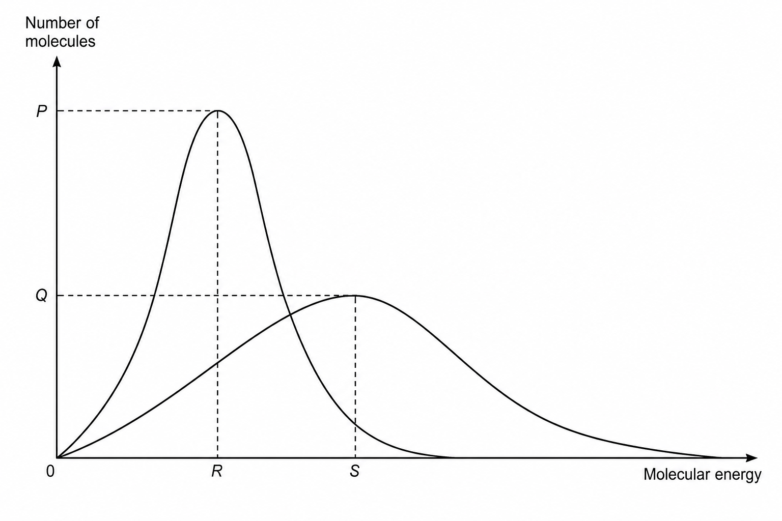 Maxwell–Boltzmann distribution curves at two different temperatures