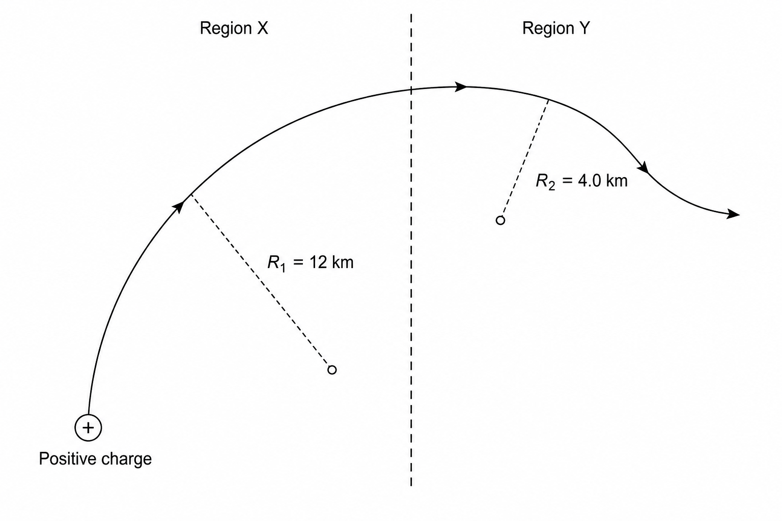 Alpha particle trajectory through magnetic field regions