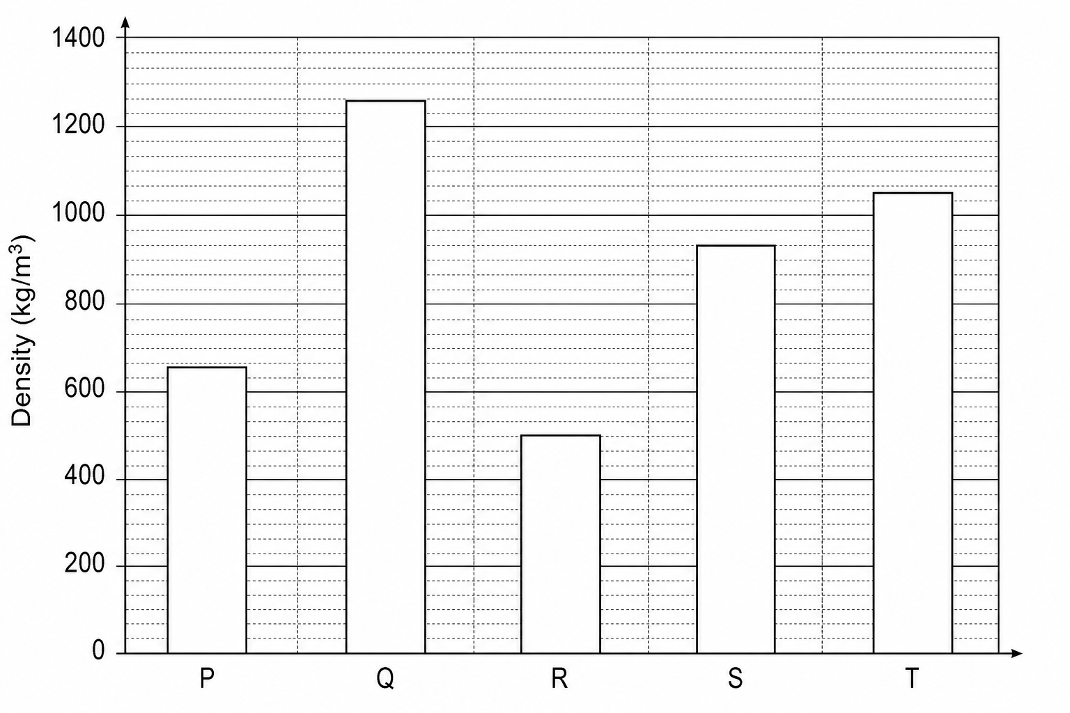 Bar chart of five blocks P, Q, R, S, and T with densities on the vertical axis ranging from 0 to 1400 kg/m³. Each horizontal division represents 20 kg/m³ and major labels are every 200 kg/m³. The heights of the bars are: P = 650 kg/m³, Q = 1250 kg/m³, R = 500 kg/m³, S = 920 kg/m³, T = 1050 kg/m³.