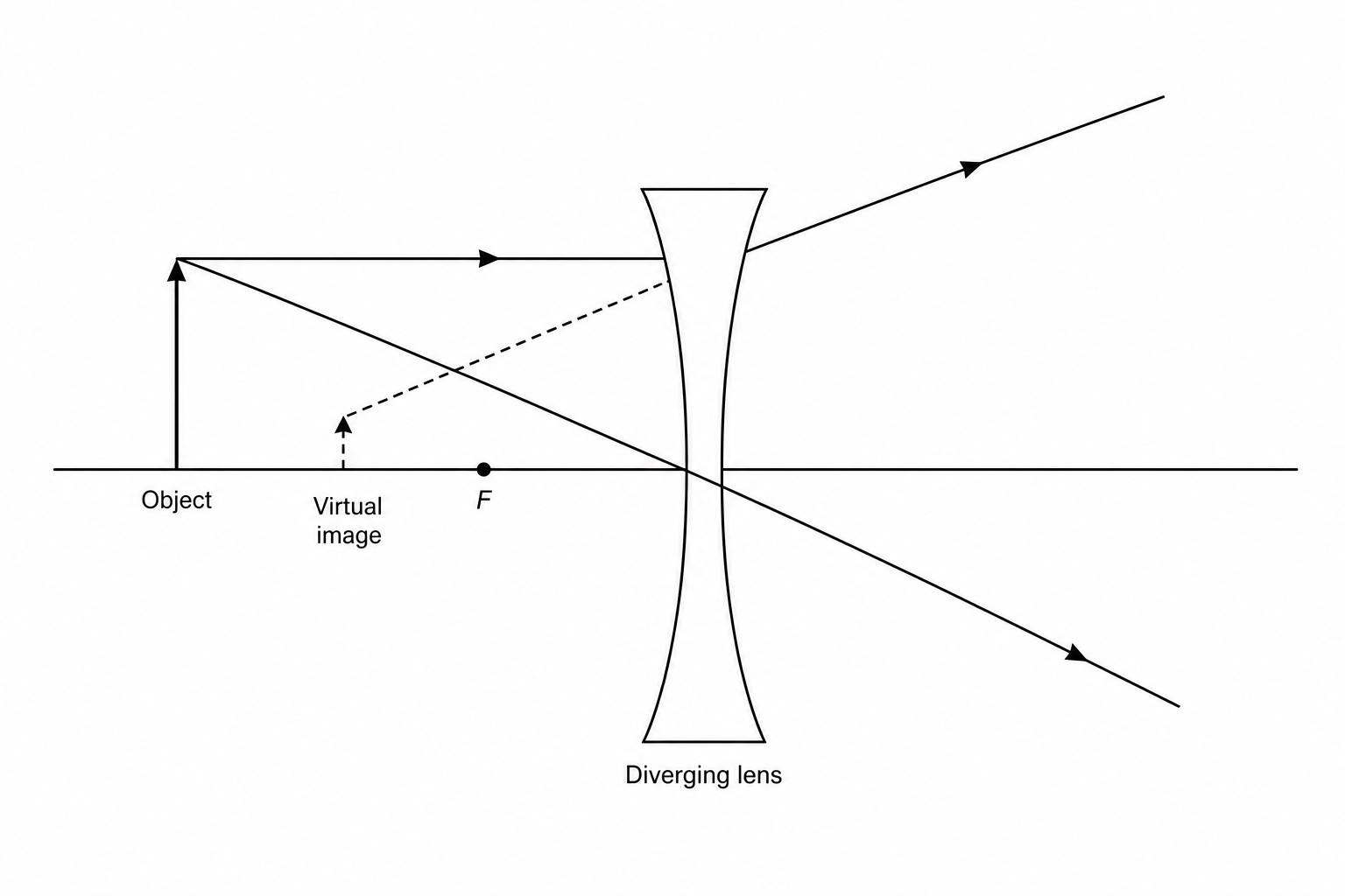 Ray diagram of a diverging lens forming a virtual image.