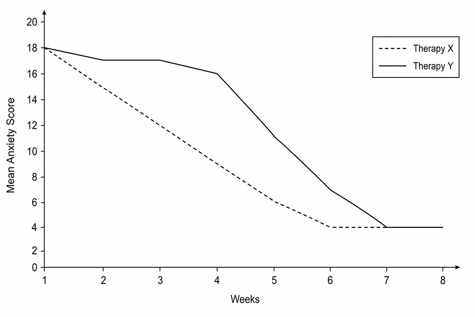 Line graph showing the mean anxiety severity score over 8 weeks for Therapy X and Therapy Y. The y-axis shows Mean Anxiety Score from 0 to 20. The x-axis shows Weeks from 1 to 8. Therapy X is represented by a dashed line, starting at 18 in week 1, decreasing steadily to 15 in week 2, 12 in week 3, 9 in week 4, 6 in week 5, and plateauing at 4 in weeks 6, 7 and 8. Therapy Y is represented by a solid line, starting at 18 in week 1, remaining high at 17 in weeks 2 and 3, dropping slightly to 16 in week 4, then dropping sharply to 11 in week 5, 7 in week 6, and plateauing at 4 in weeks 7 and 8.