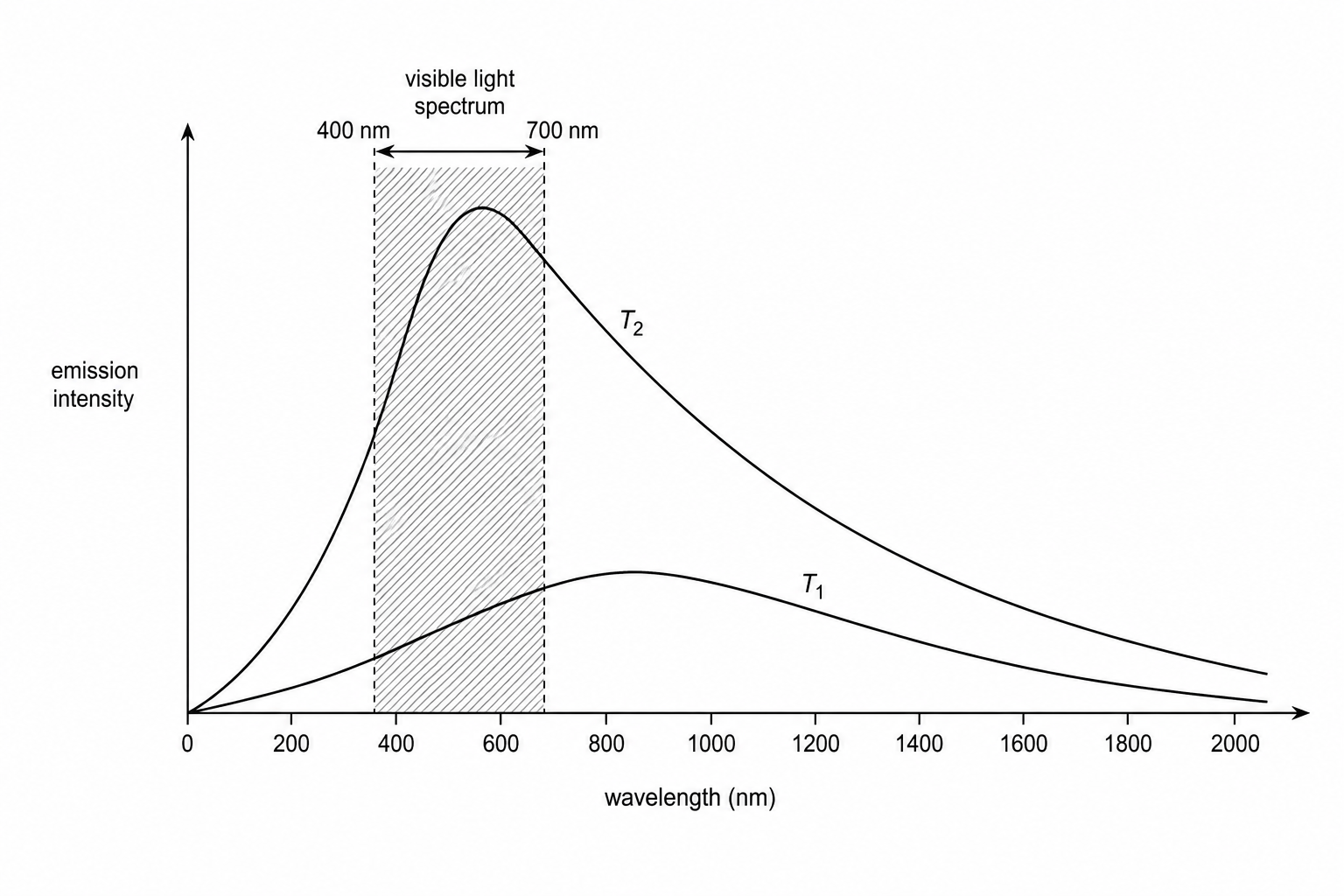 A graph plotting Emission Intensity on the vertical axis against Wavelength in nanometres (nm) on the horizontal axis. The visible region is marked from 400 nm to 700 nm. Two curves are shown: Curve T1, representing a lower temperature, has its peak at a longer wavelength around 850 nm (in the infrared region) and a relatively low overall intensity. Curve T2, representing a higher temperature, has a much higher peak shifted to a shorter wavelength around 550 nm (inside the visible region), with much higher intensity across all wavelengths than Curve T1.