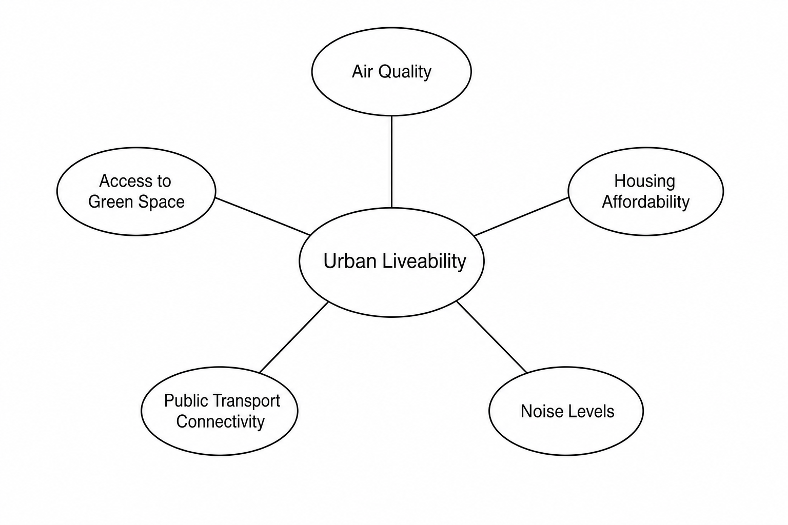 Figure 4: A mind map showing five factors affecting urban liveability and quality of life. The factors are: Air Quality, Access to Green Space, Housing Affordability, Public Transport Connectivity, and Noise Levels.