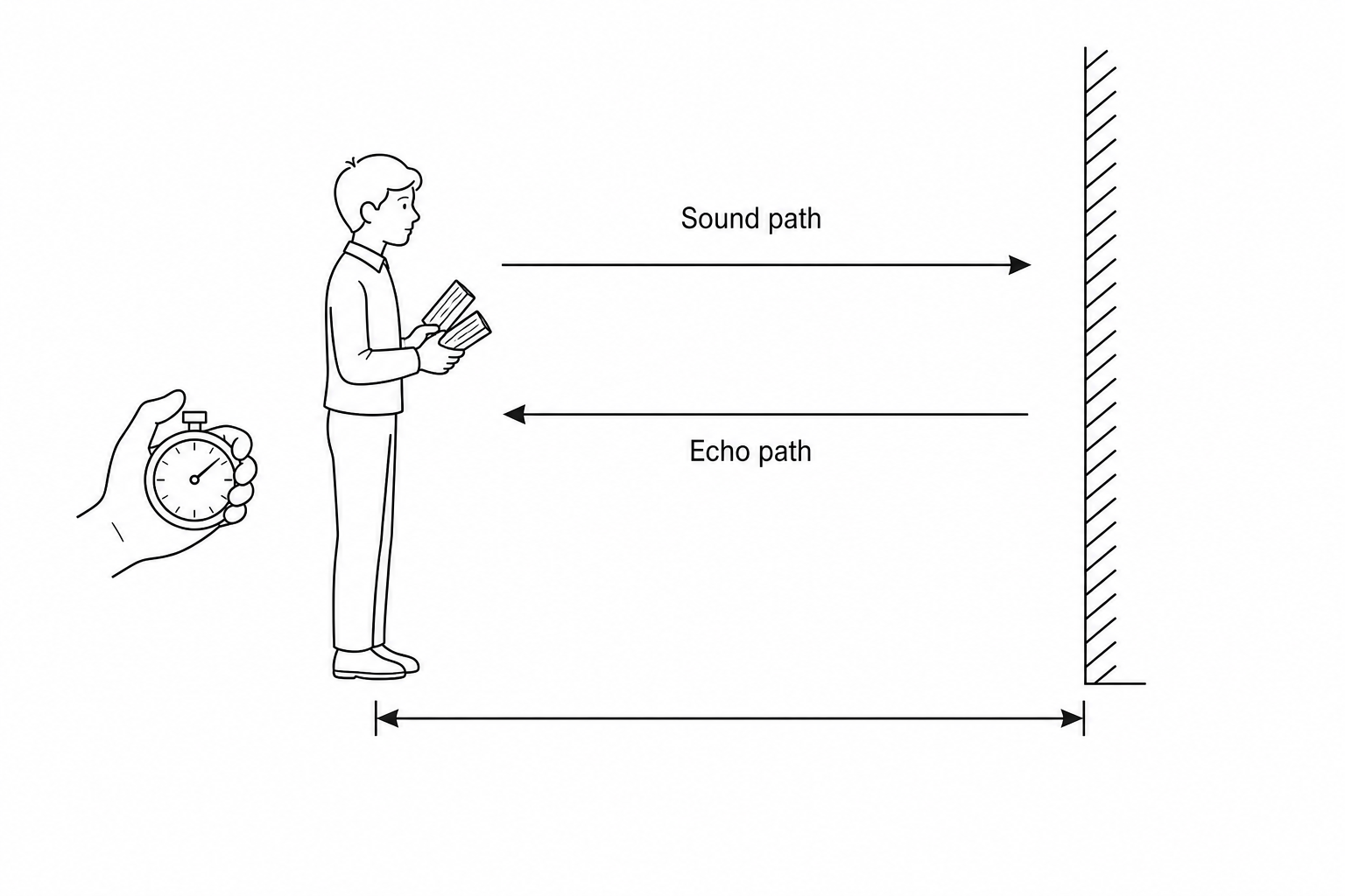 A student standing a measured distance from a tall flat brick wall. The student is holding two wooden blocks ready to clap them together to produce a sound, and a stopwatch is used to measure the time it takes for the echo to return from the wall.
