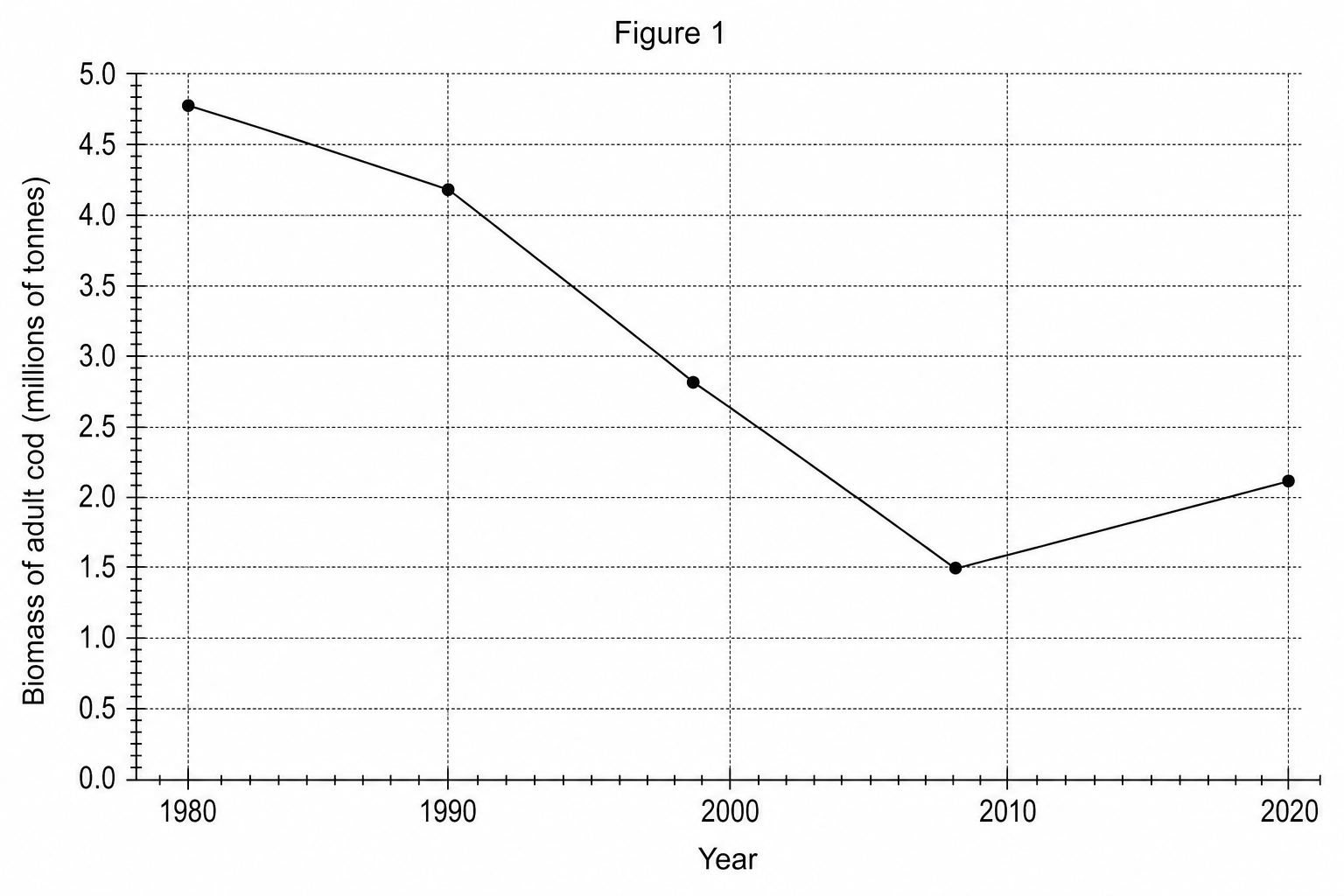 A line graph titled 'Figure 1' showing the biomass of adult cod in millions of tonnes from 1980 to 2020.