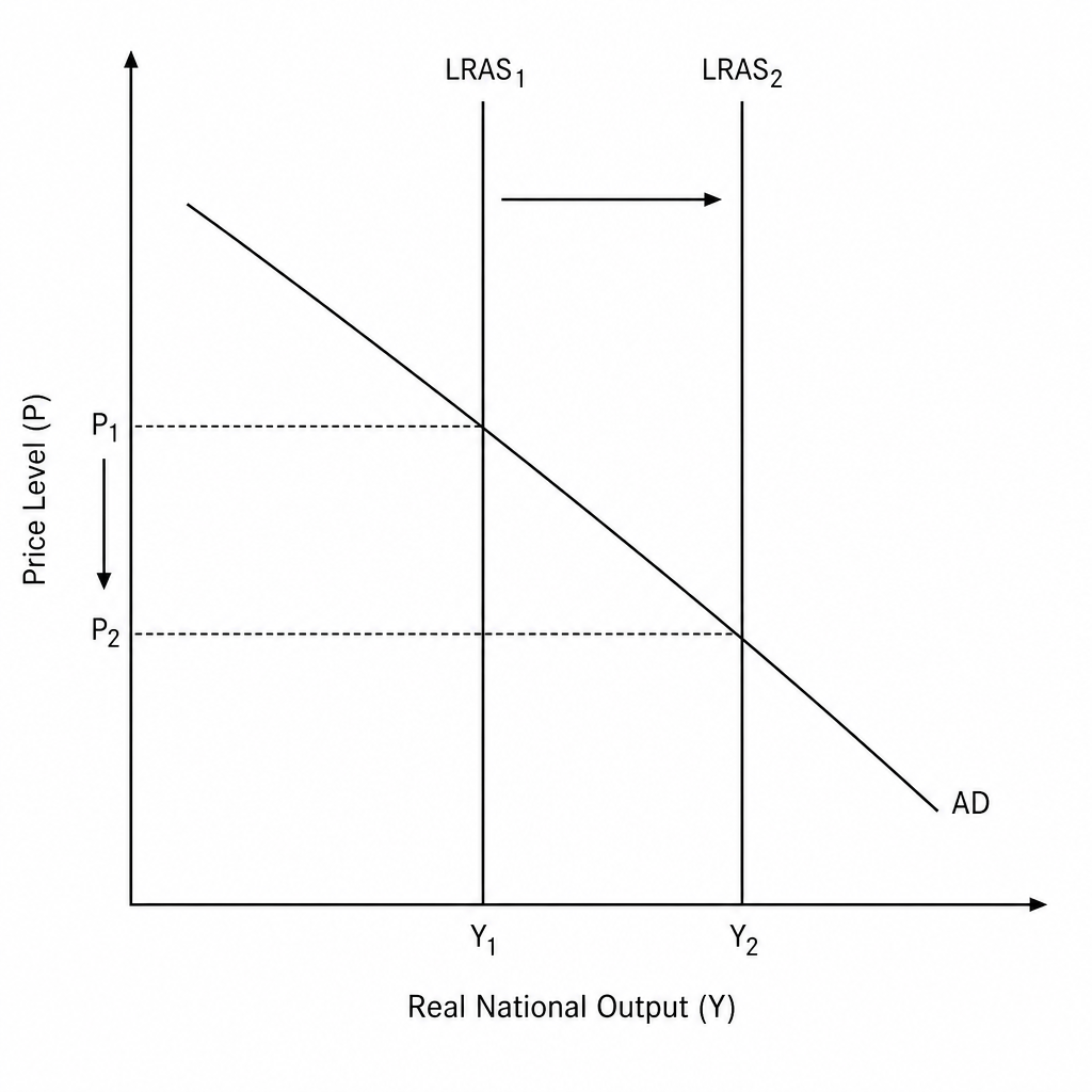 AD-AS Supply-side shift