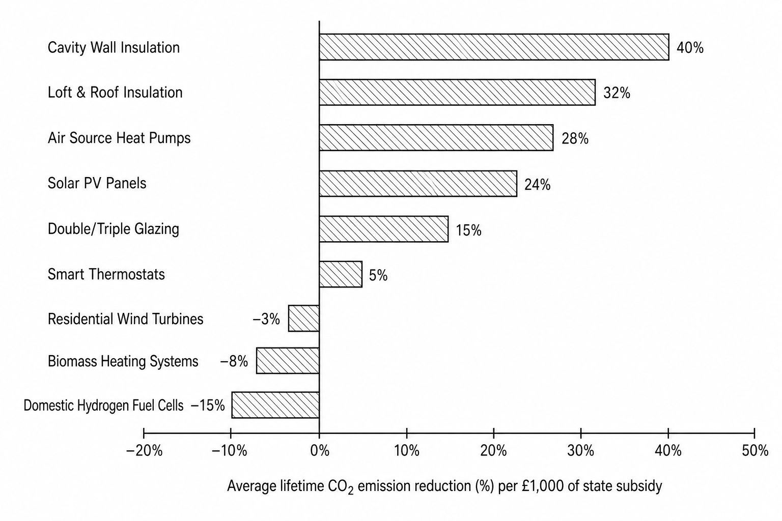 Horizontal bar chart showing the average lifetime carbon dioxide (CO2) emission reduction percentage per £1,000 of state subsidy by technology type in 2023.