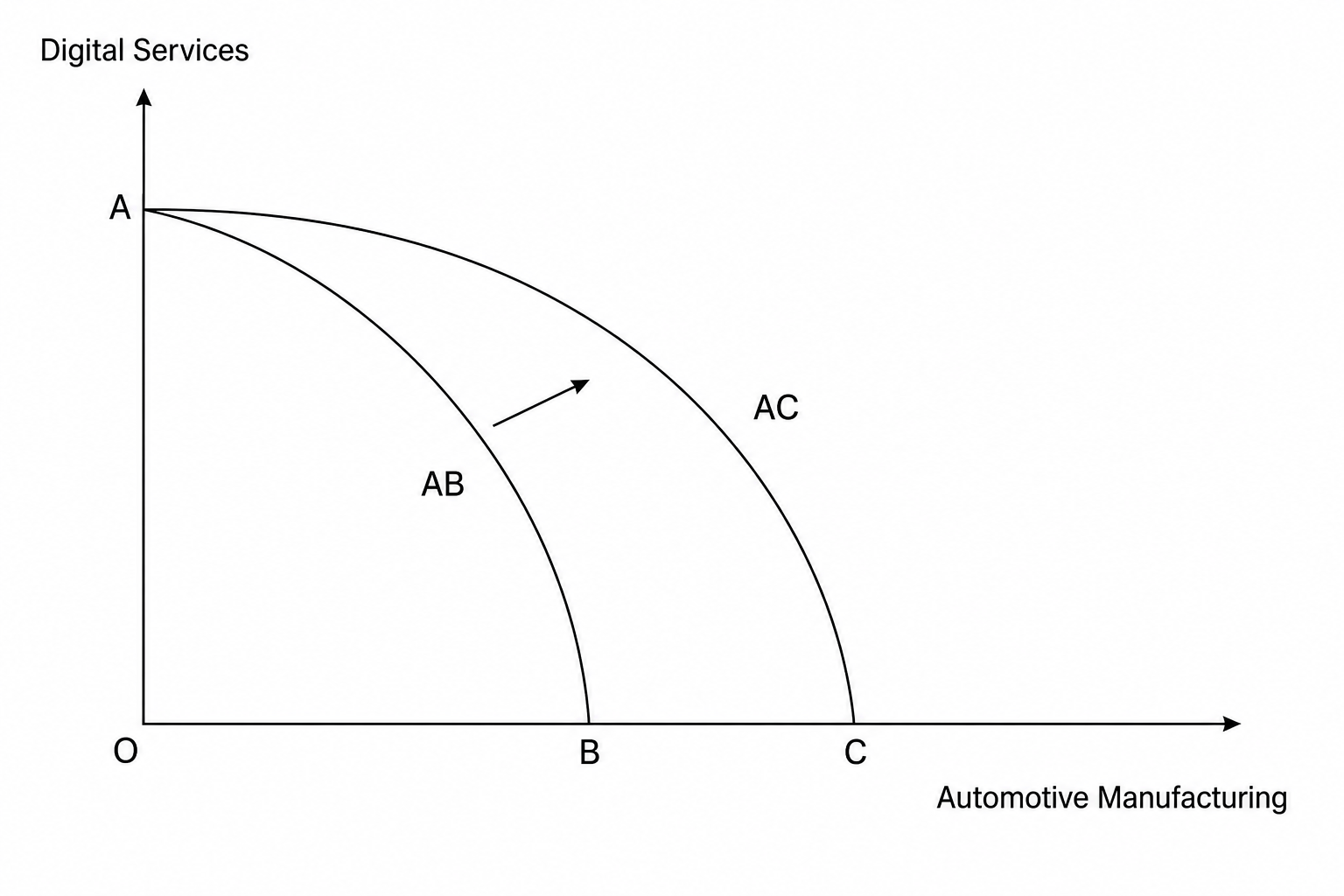 PPF shift showing an outward pivot along the horizontal axis