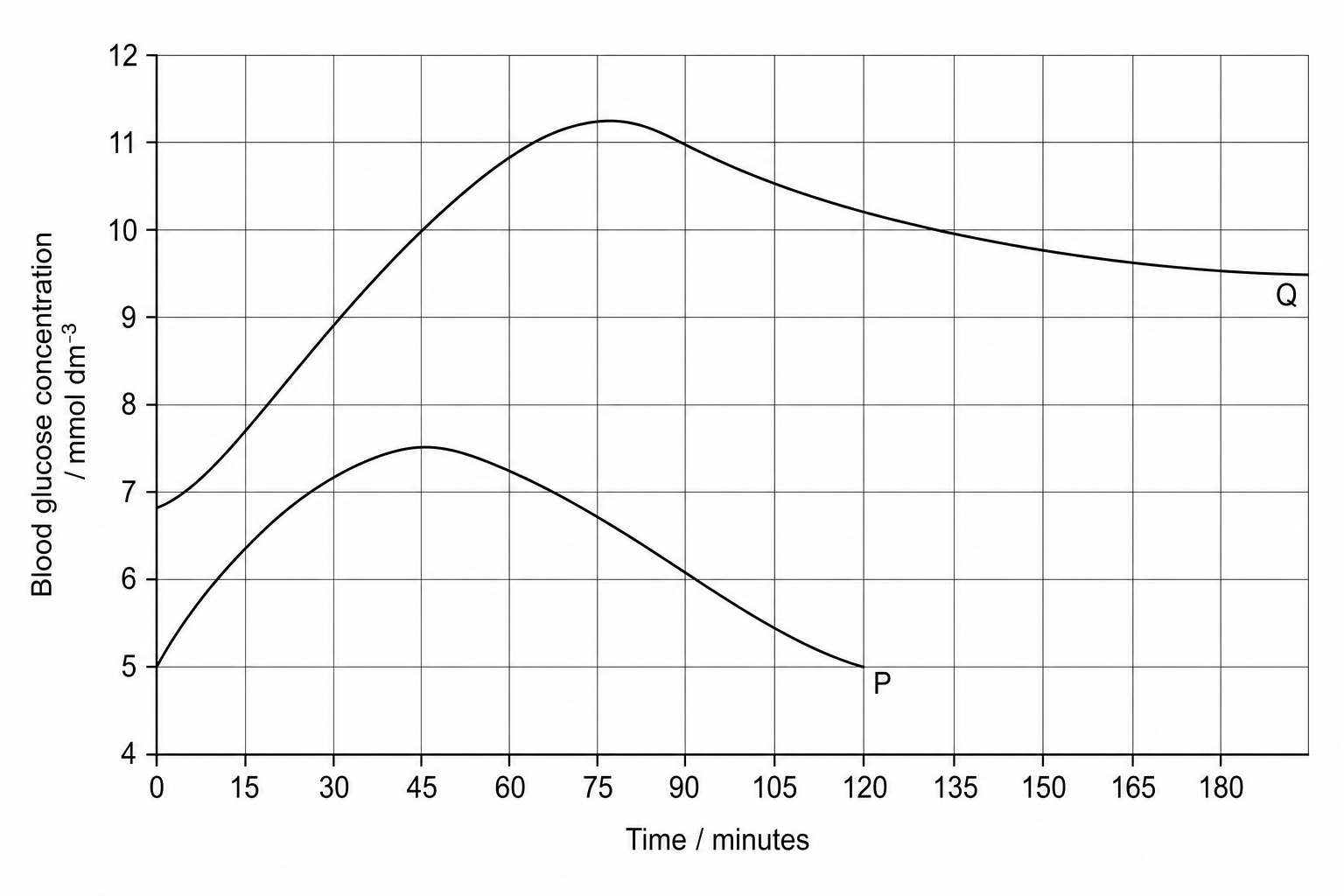 Glucose Tolerance Test Graph