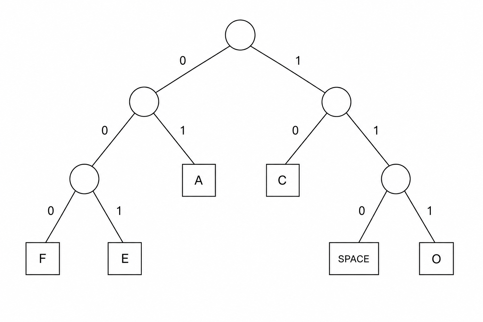 Huffman Tree