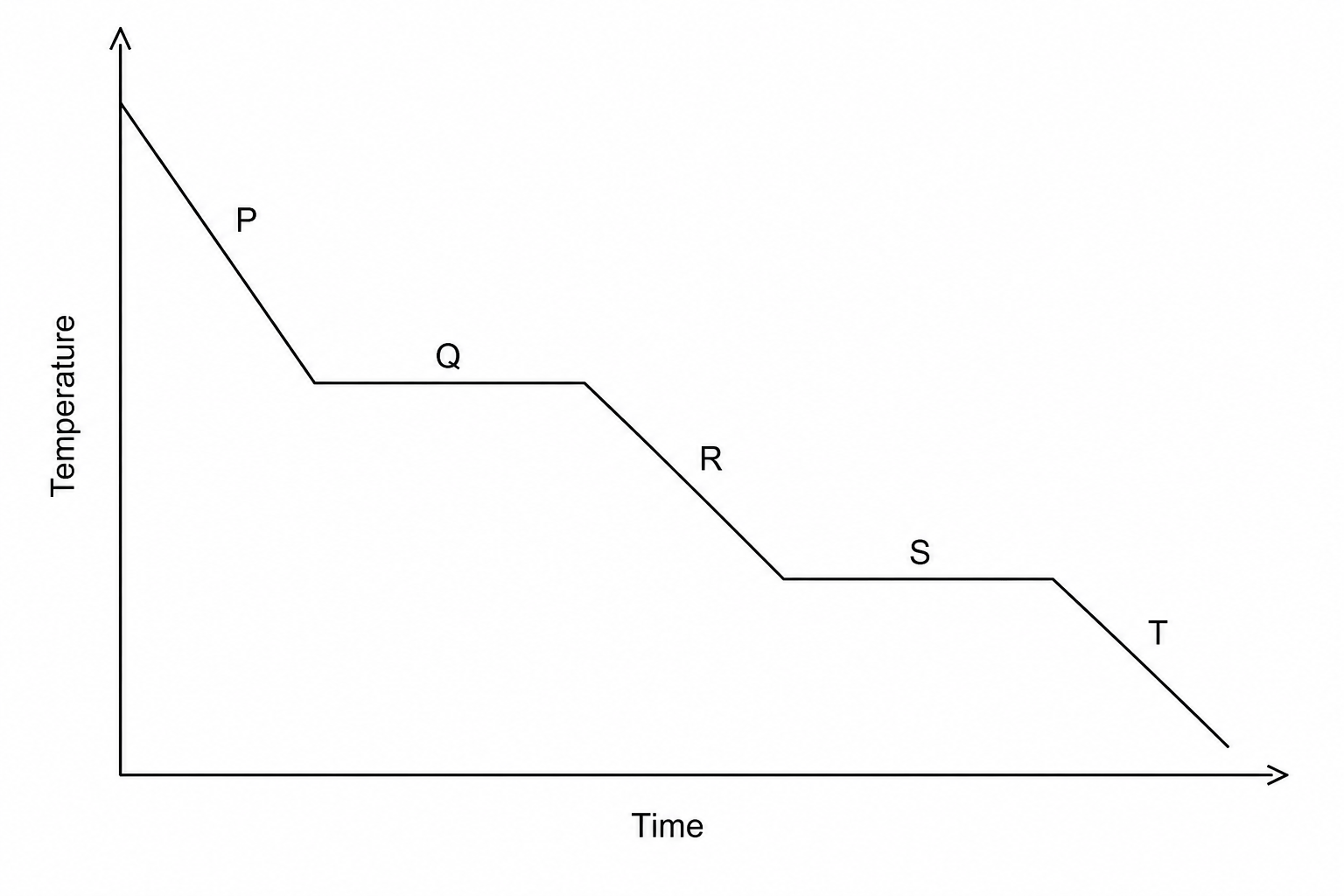 Cooling curve with Temperature on the vertical axis and Time on the horizontal axis