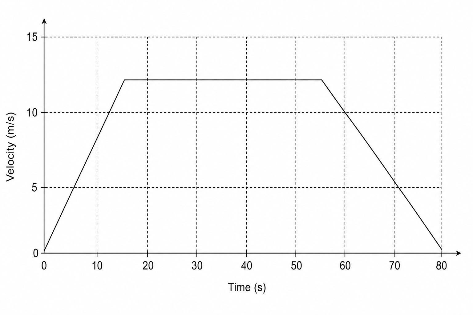 Velocity-time graph of a delivery drone.