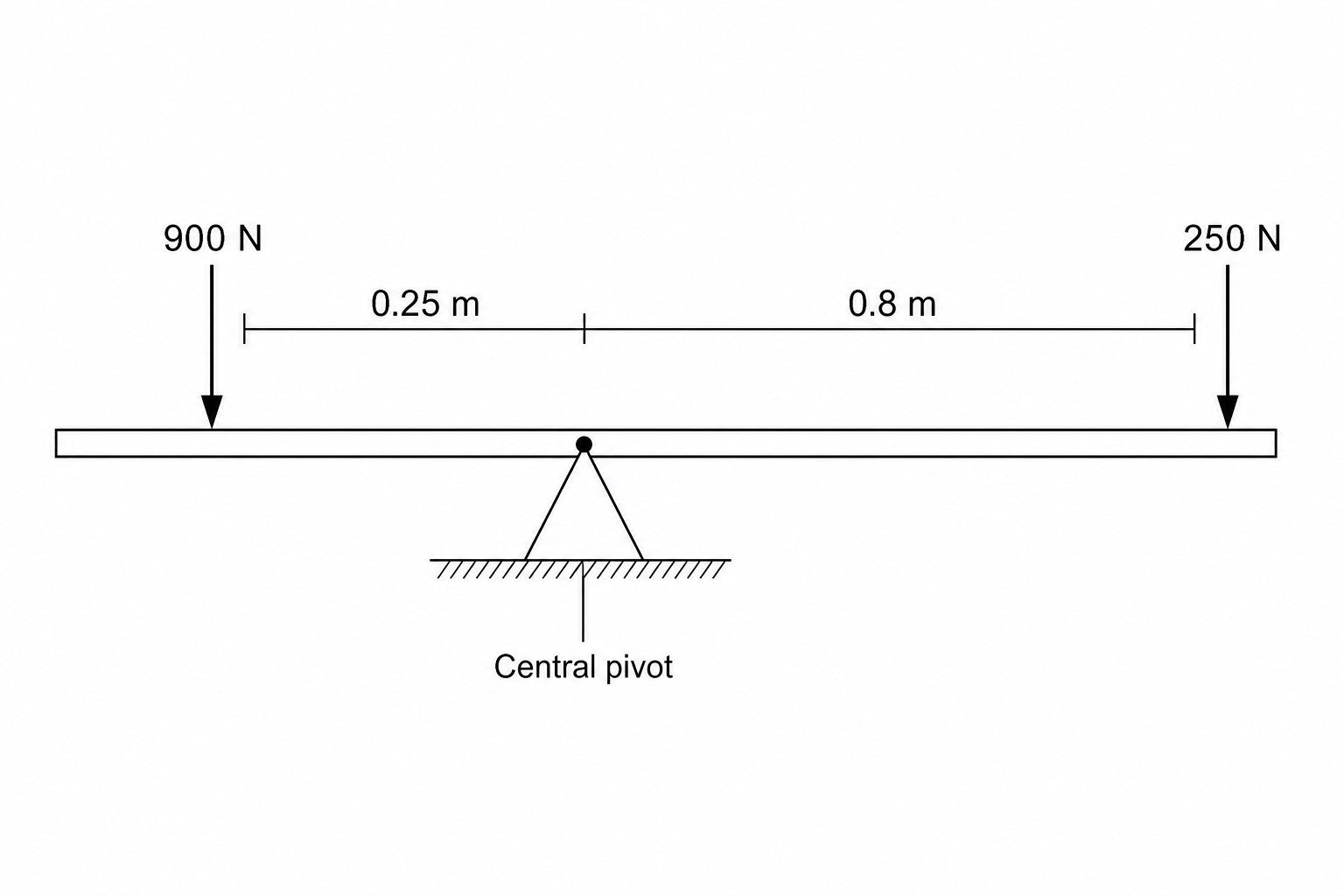 A diagram showing a mechanical lever system. A horizontal uniform bar rests on a central pivot (fulcrum). On the left side of the pivot, at a distance of 0.25 m, a heavy cargo crate of weight 900 N is applied. On the right side of the pivot, at a distance of 0.8 m, a downward effort force of 250 N is applied.