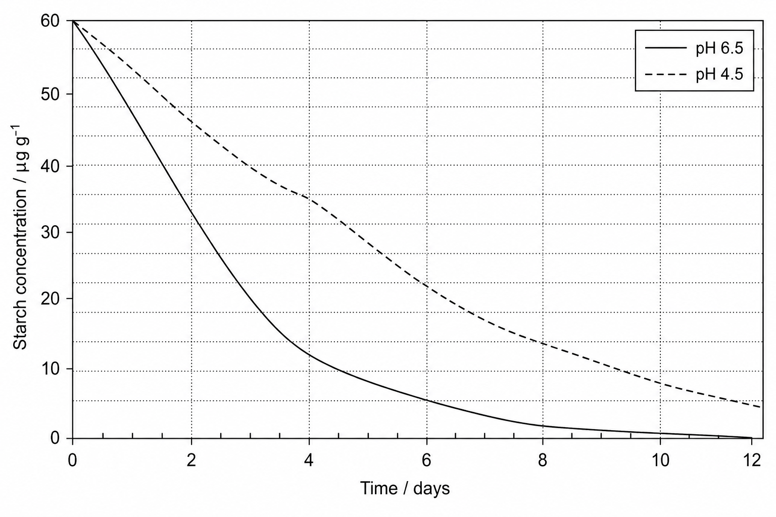 Graph showing starch concentration in soil over 12 days at two pH levels.