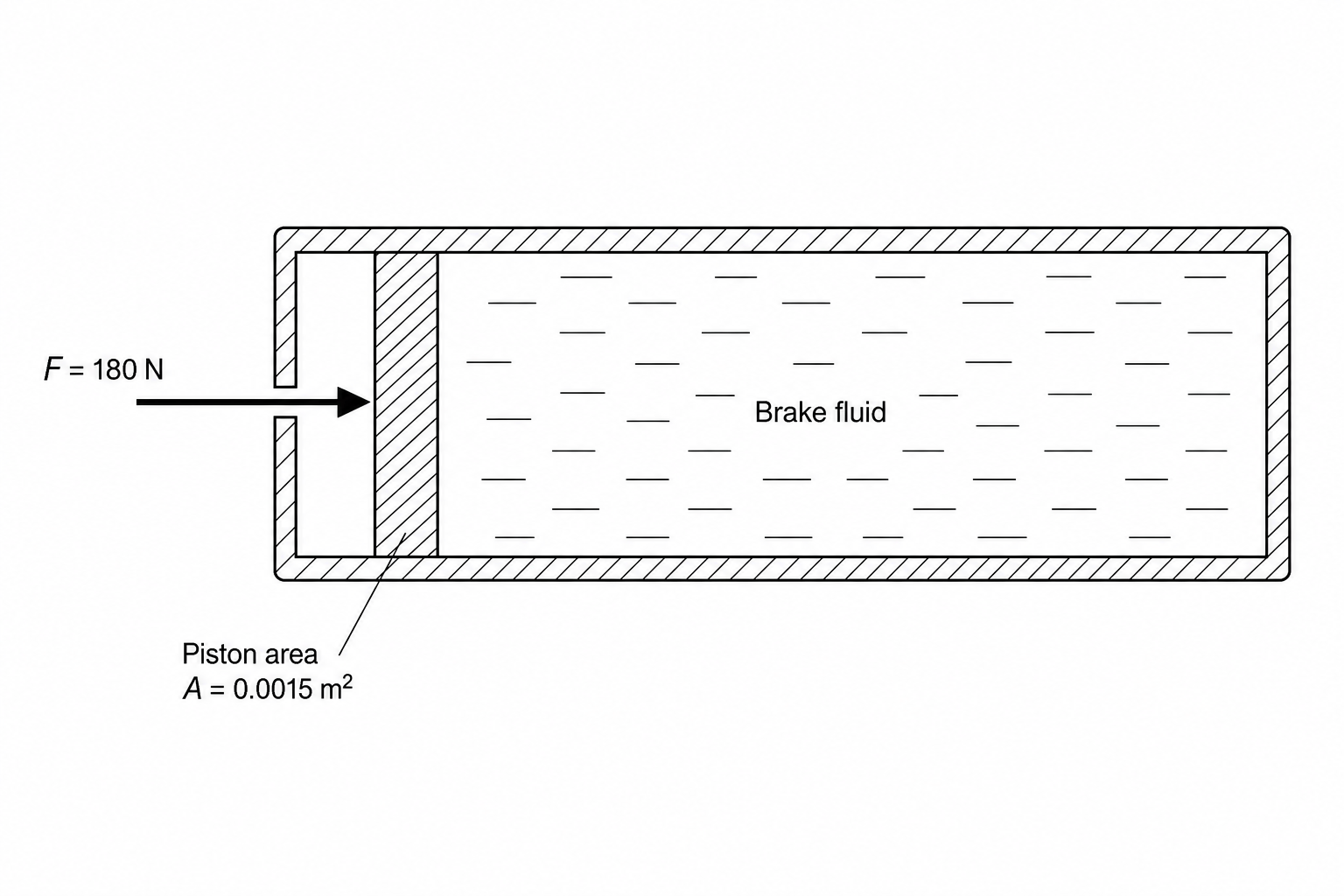 A hydraulic cylinder containing brake fluid, with a piston of area 0.0015 m² being pushed inwards by a horizontal force of 180 N.