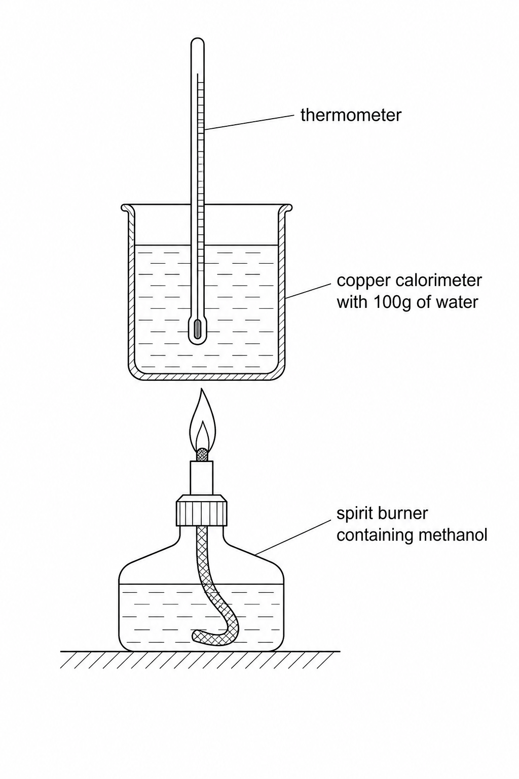 A diagram showing a spirit burner containing methanol placed directly underneath a copper calorimeter containing 100 g of water. A thermometer is placed inside the water to measure the temperature rise. There are no draft shields around the apparatus. 