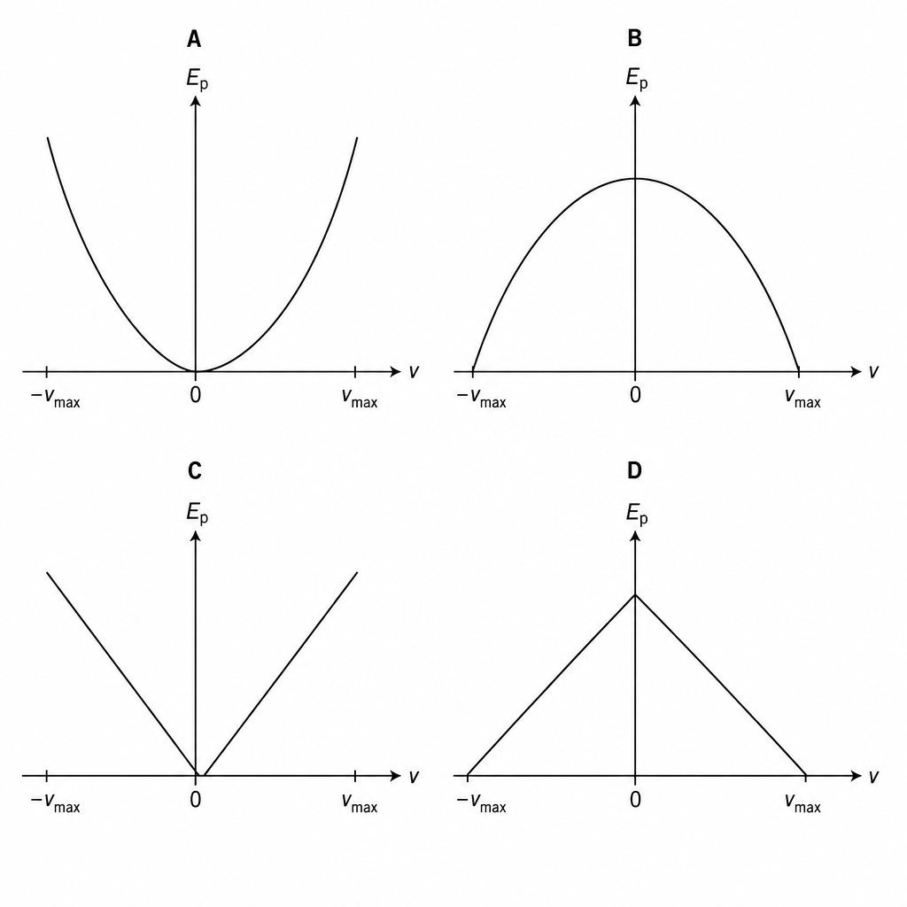 Four graphs plotting potential energy against velocity