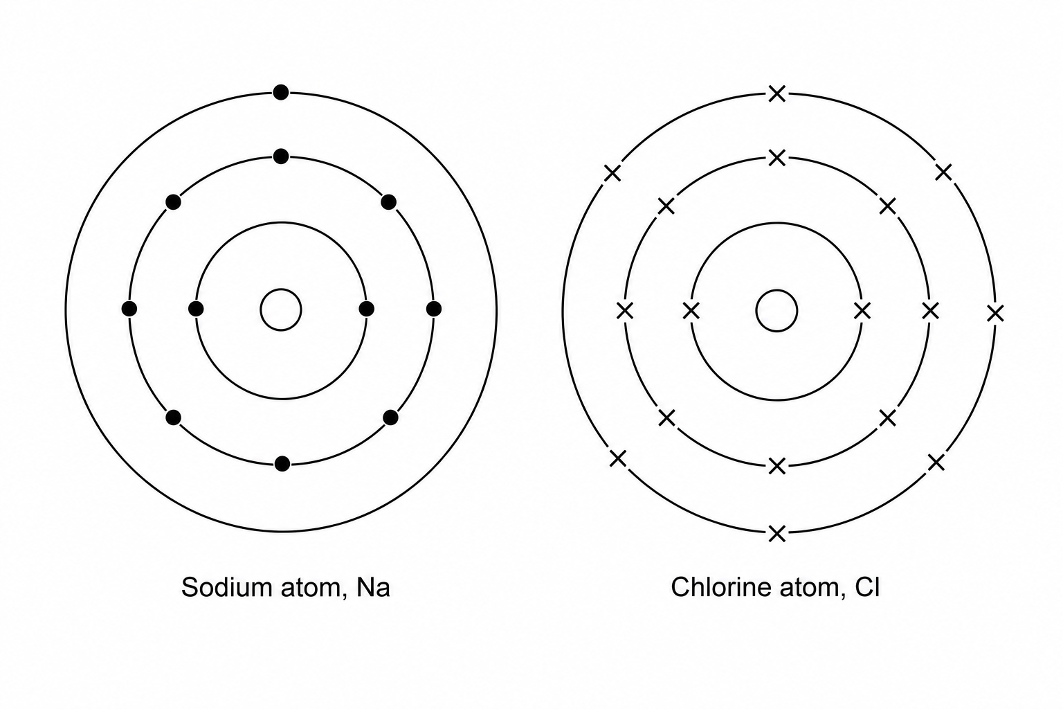 Figure 1: Schematic diagrams of a sodium atom and a chlorine atom. The sodium atom has three electron shells with 2, 8, and 1 electrons (represented as dots). The chlorine atom has three electron shells with 2, 8, and 7 electrons (represented as crosses).