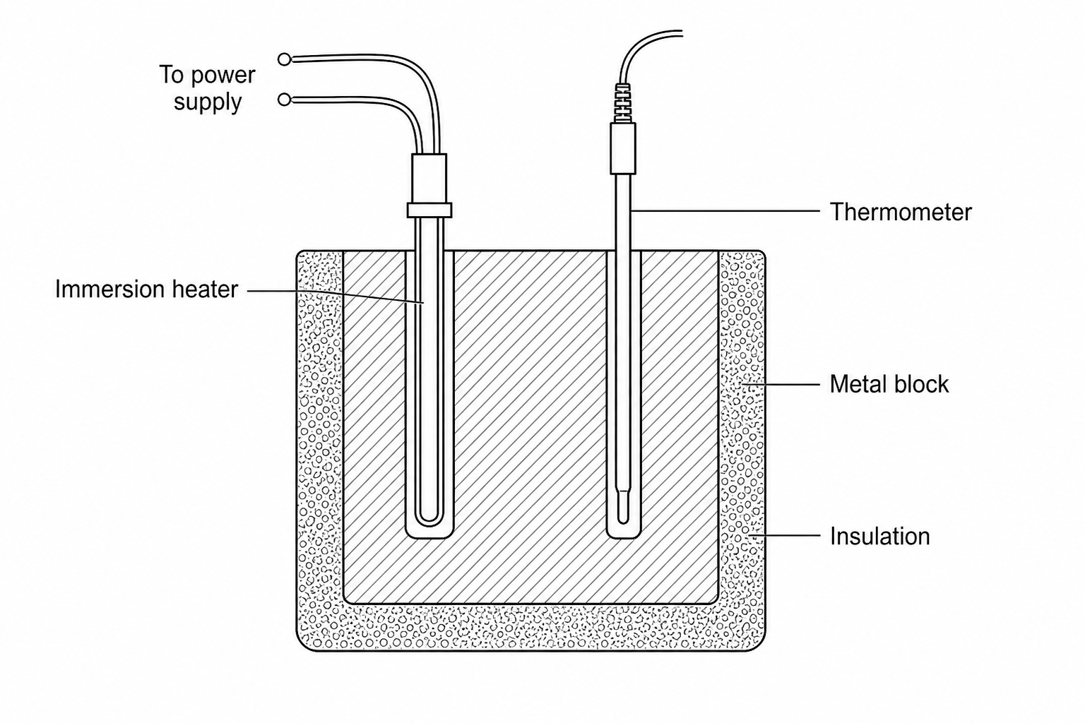Diagram showing a cross-section of a cylindrical metal block with two vertical drill holes. One hole has an electrical immersion heater placed inside it, connected to a power supply. The other hole contains a digital thermometer. The entire block is wrapped in a thick layer of foam insulation.