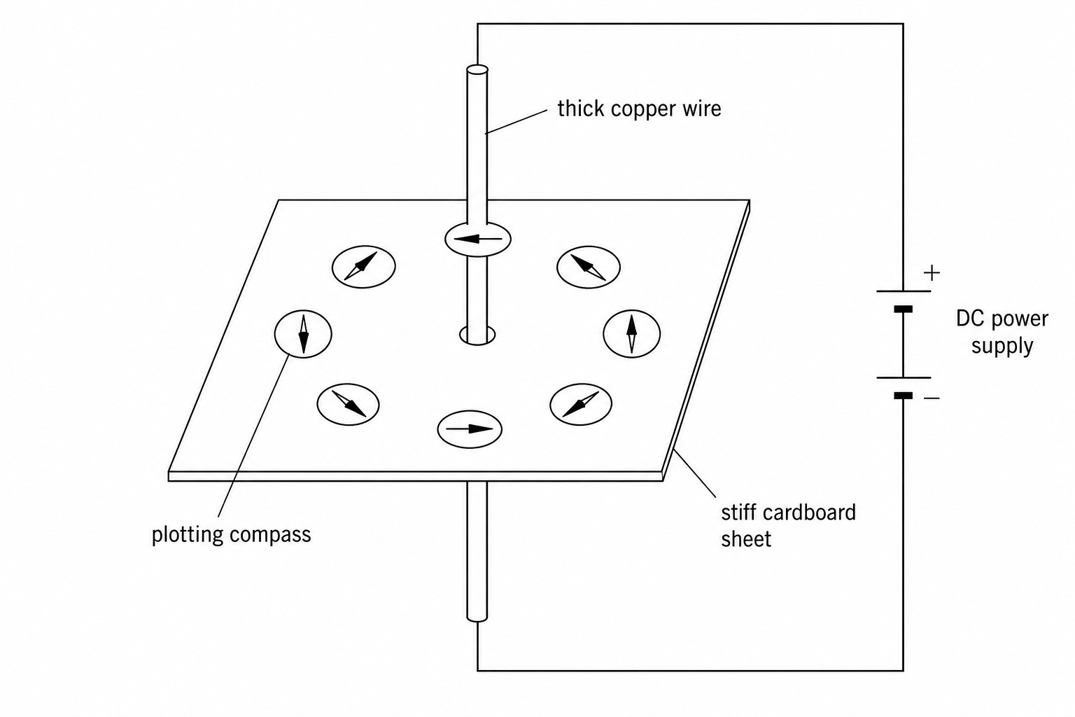 A vertical wire passes perpendicularly through a hole in the center of a horizontal piece of stiff white cardboard. The ends of the wire are connected to a low-voltage DC power supply to form a closed circuit. Several small circular plotting compasses are available to place on the cardboard surface.