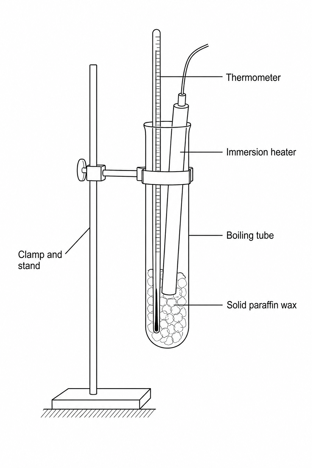A boiling tube containing solid paraffin wax is held upright by a clamp and stand. A thermometer and a low-voltage electrical immersion heater are placed inside the boiling tube, surrounded by the solid wax.