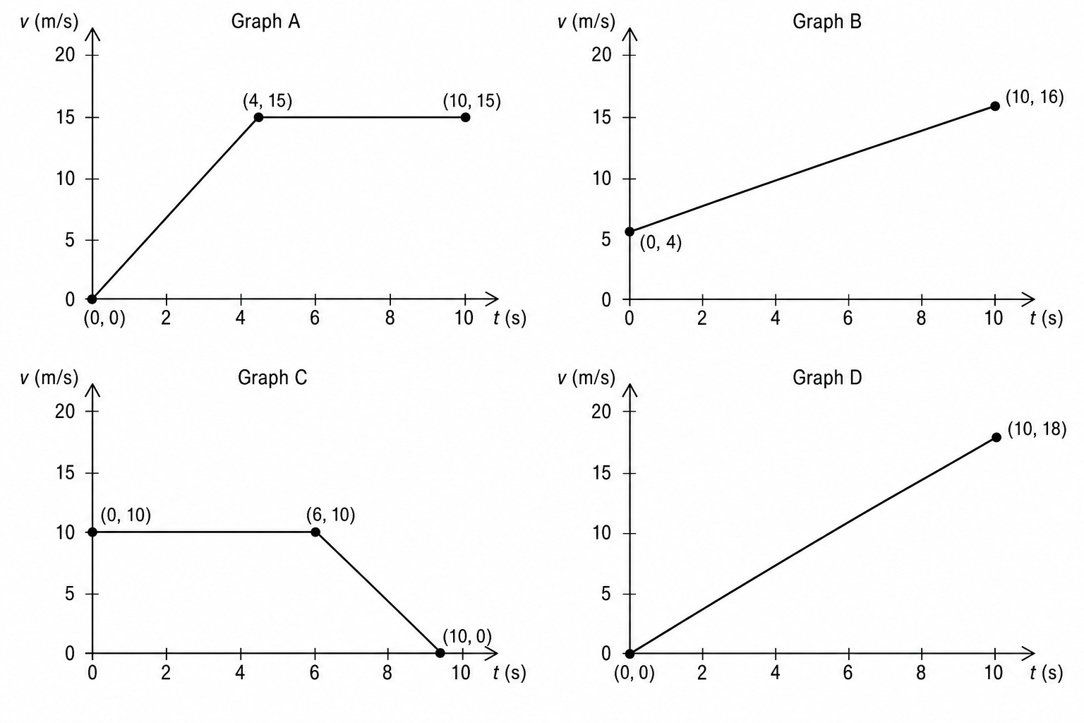 Four velocity-time graphs showing different shapes over a 10 s interval