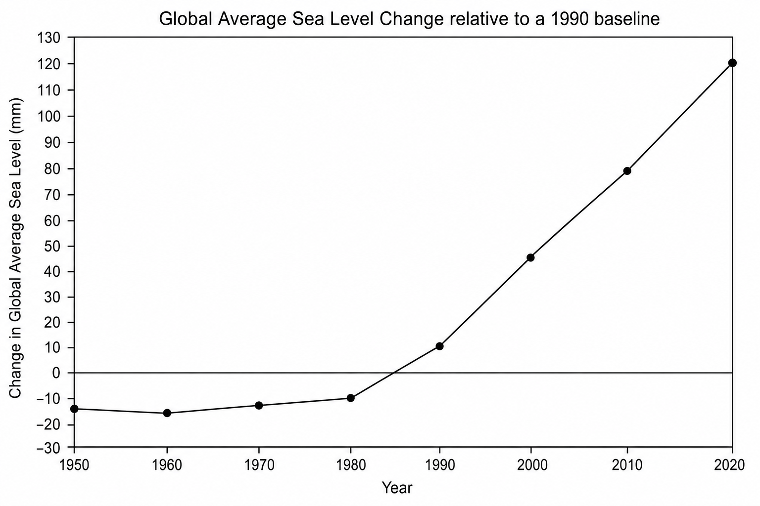 A line graph displaying the change in global average sea level (in mm) from 1950 to 2020 relative to a 1990 baseline.