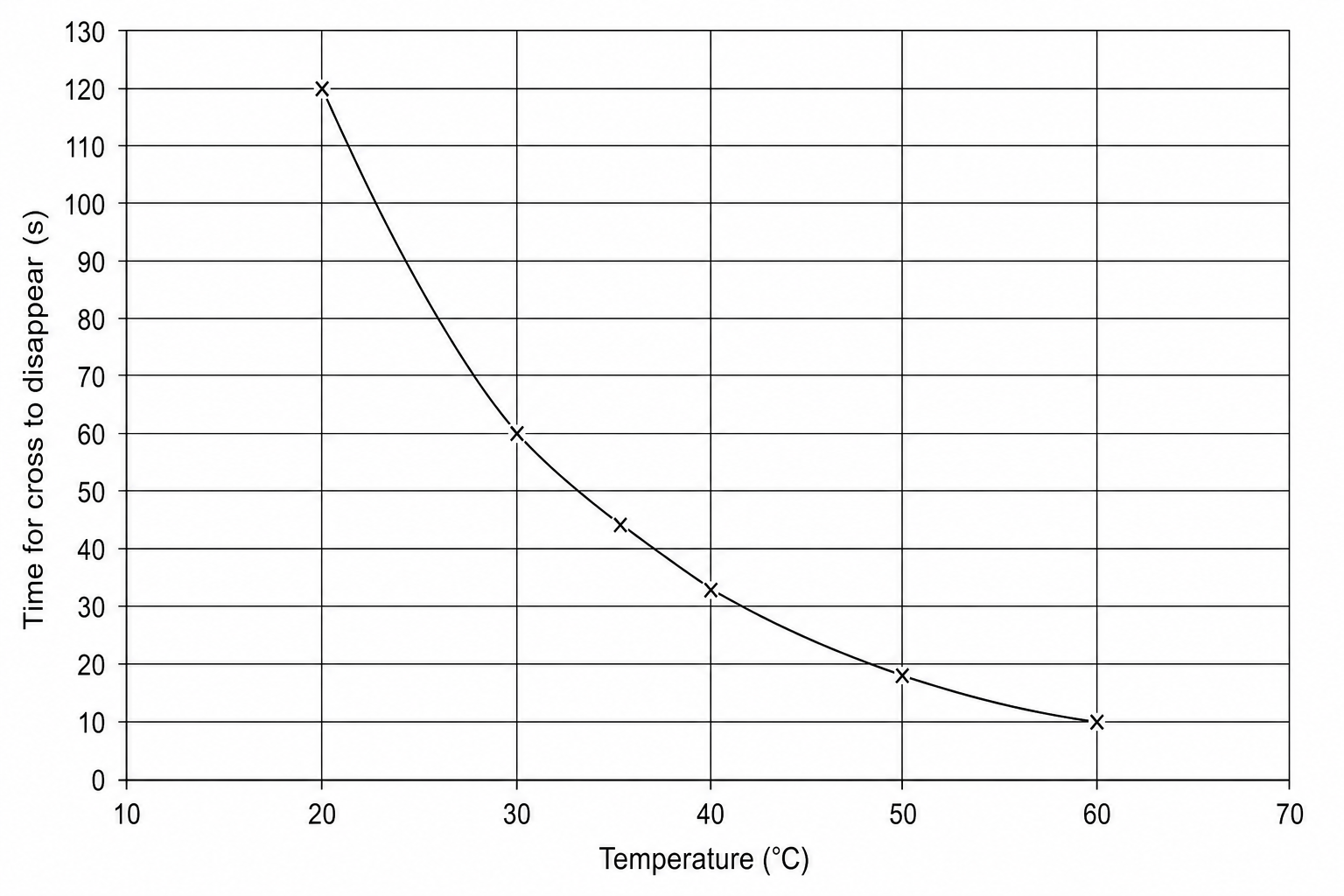 Graph showing reaction time vs temperature