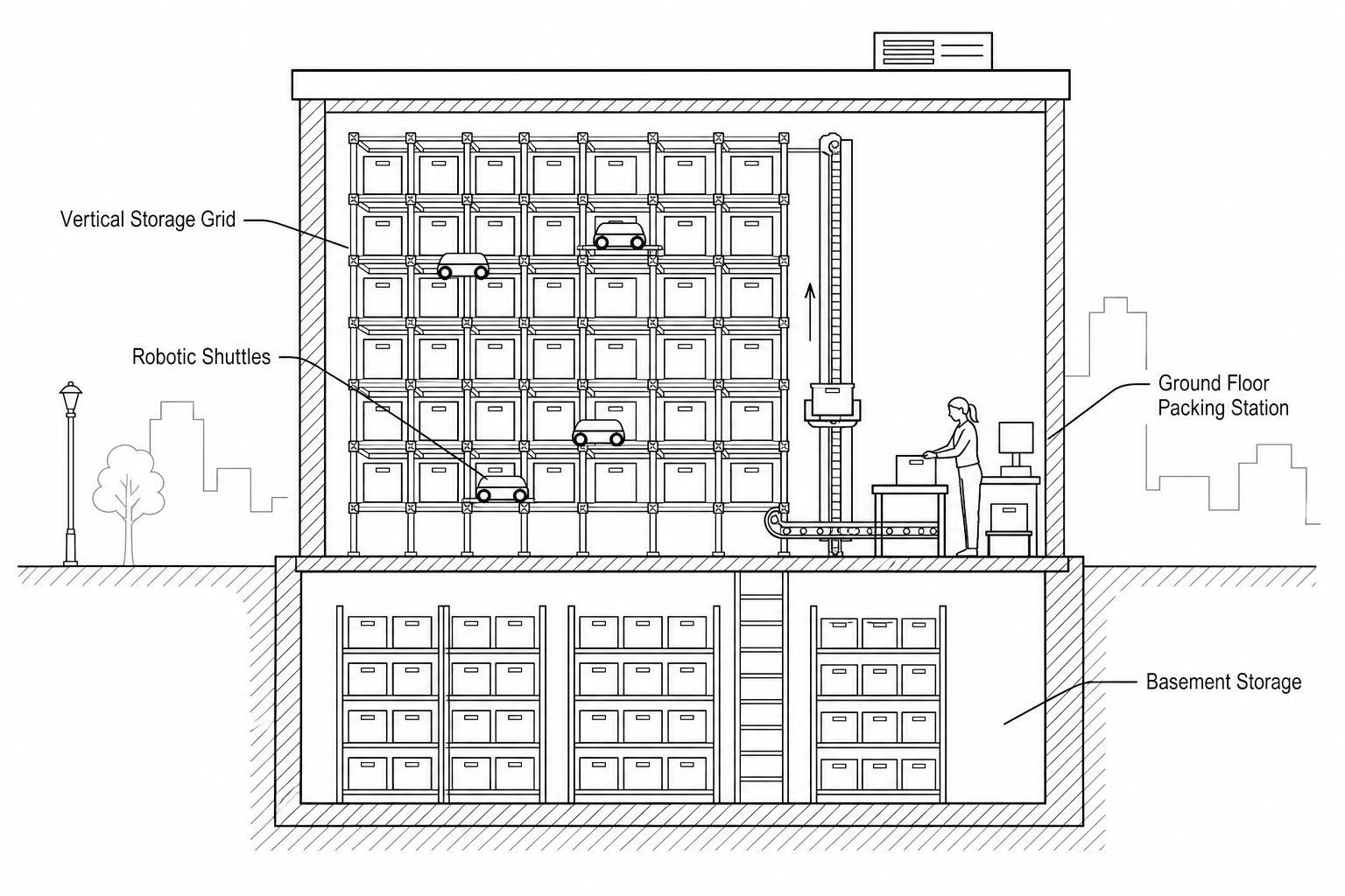 A diagram showing a micro-fulfillment center inside a compact city-center building. Robotic carts travel along an intricate 3D grid of vertically stacked storage bins, delivering items to a single human packing station on the ground floor.