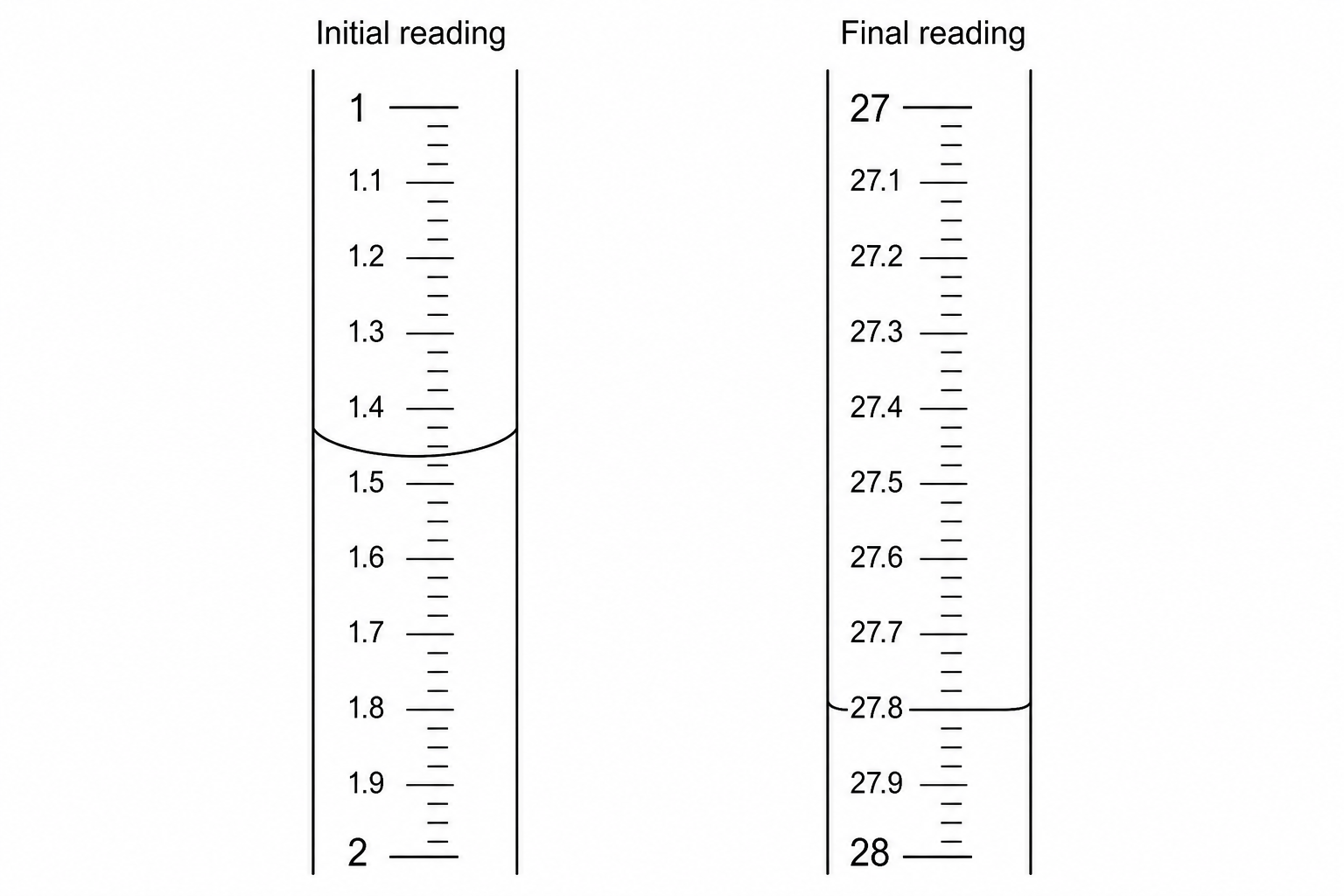 Burette readings
