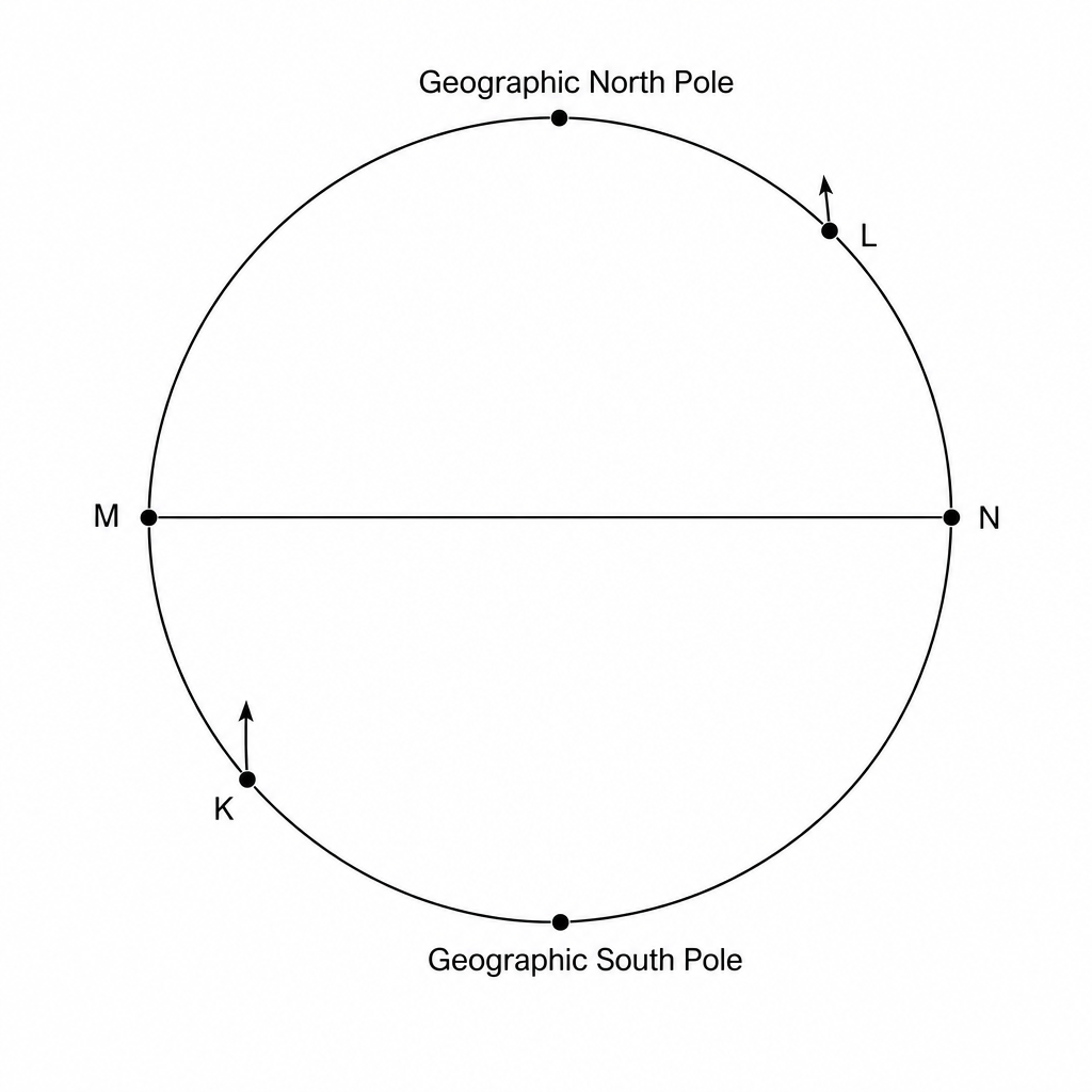 Figure 1: A diagram of the Earth with compass needles at points K and L.