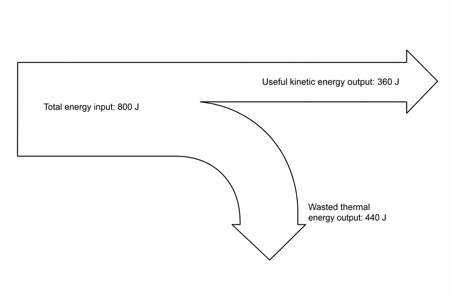 Energy transfer diagram for an electric motor. A large arrow on the left represents the energy supplied to the motor, labeled 'Total energy input: 800 J'. This splits into two output arrows. The top arrow is a straight horizontal arrow pointing to the right, labeled 'Useful kinetic energy output: 360 J'. The bottom arrow curves downwards, representing wasted energy, and is labeled 'Wasted thermal energy output: 440 J'.