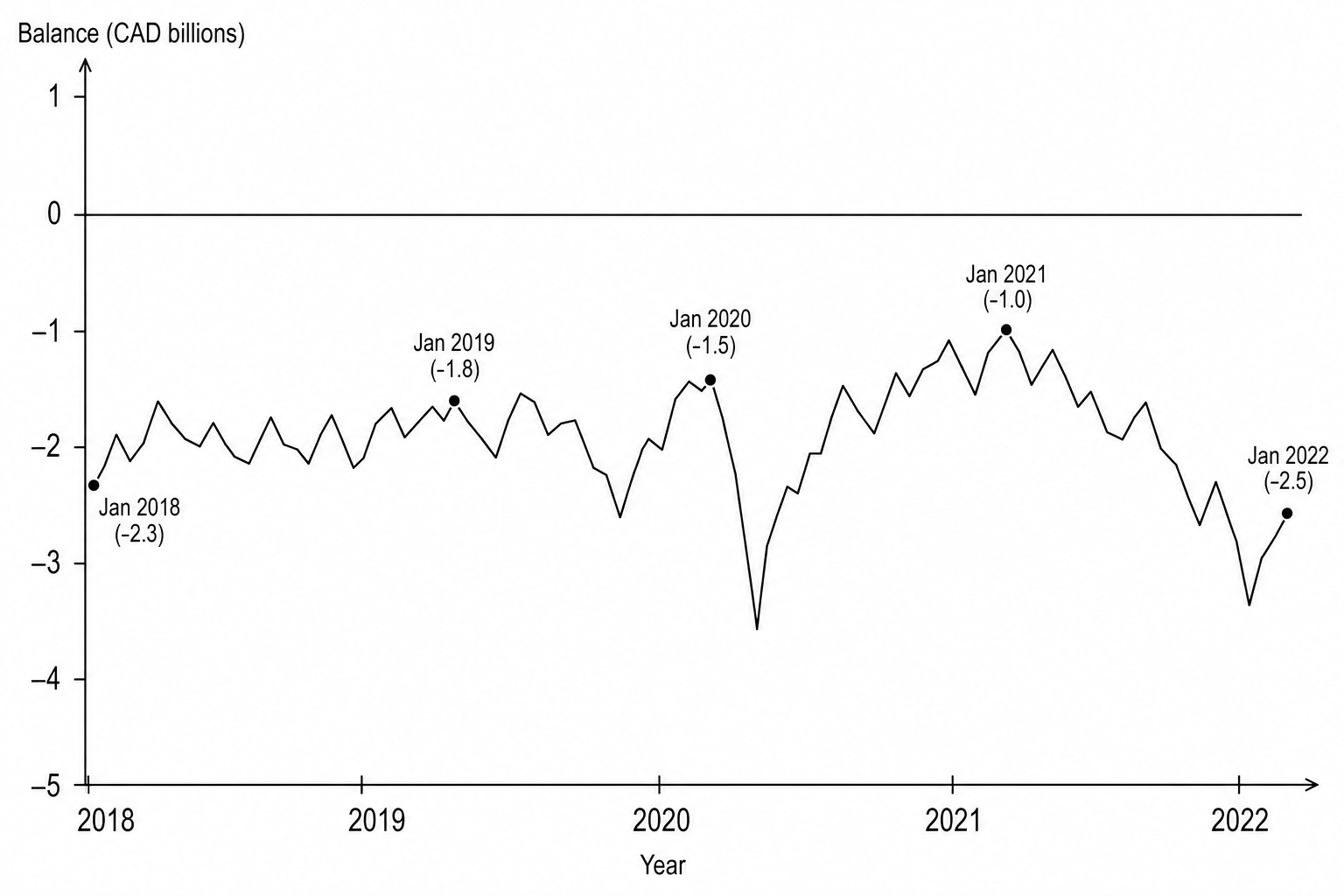 Line chart showing Canada's monthly balance of trade in goods and services, by value, from January 2018 to January 2022. The Y-axis represents the balance in billions of Canadian Dollars (CAD billions), ranging from -5 to +1. The X-axis represents the years from 2018 to 2022. The chart shows a volatile line that remains consistently below the zero line, indicating a persistent trade deficit throughout the period.