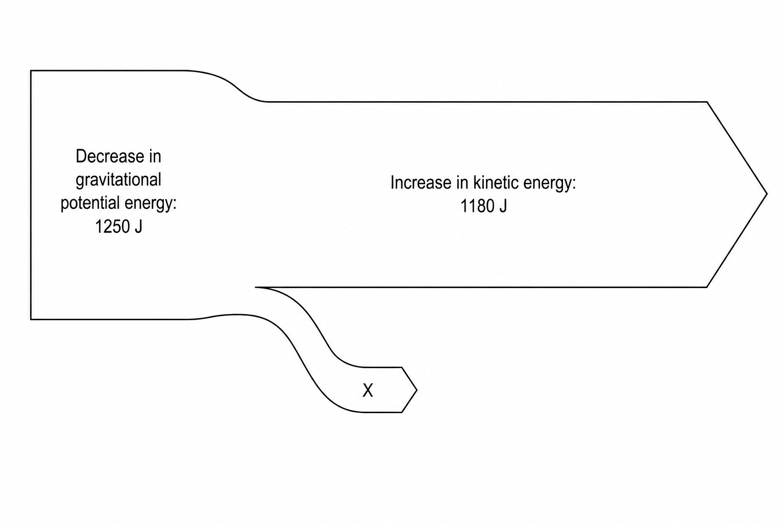 Sankey diagram showing energy transfers for a descending roller coaster carriage. The input energy is a decrease in gravitational potential energy of 1250 J. This transfers into two paths: a useful energy path showing an increase in kinetic energy of 1180 J, and a wasted energy path branching downwards labeled X.
