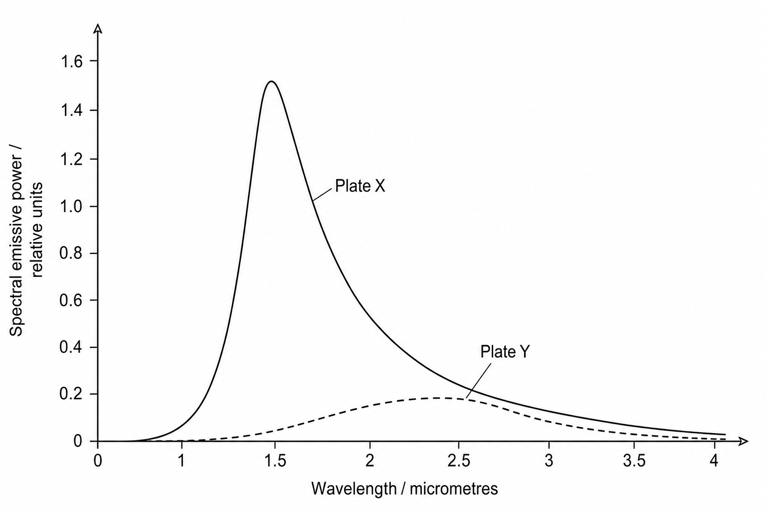 Graph showing thermal radiation intensity against wavelength for Plate X and Plate Y