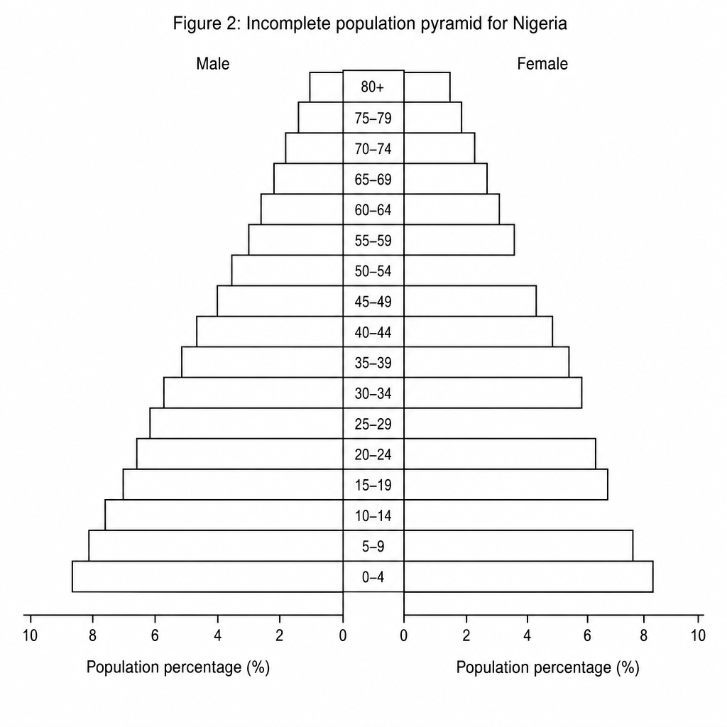 Incomplete population pyramid for Nigeria