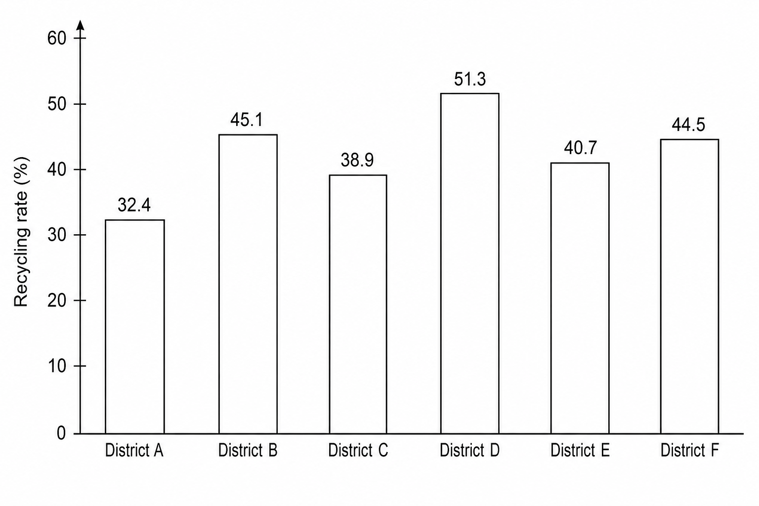 Figure 3: A bar chart showing the percentage of municipal household waste recycled across six local authority districts: District A (32.4%), District B (45.1%), District C (38.9%), District D (51.3%), District E (40.7%), and District F (44.5%).