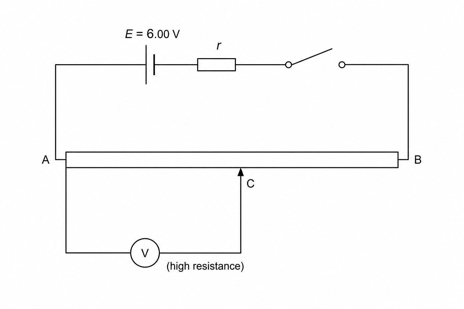 A circuit diagram consisting of a battery of emf 6.00 V and internal resistance r connected in series with a closed switch and a uniform resistive strip AB with total resistance 240 ohms. The negative terminal of the battery is connected directly to terminal A, and the positive terminal is connected to terminal B through the switch. A high-resistance digital voltmeter is connected in parallel between terminal A and a sliding contact C that can position itself anywhere on the strip AB.