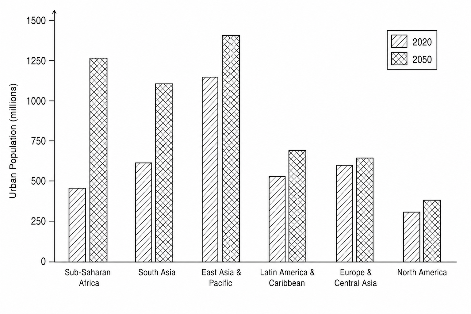 Figure 1: Bar chart showing urban population in 2020 and projected urban population for 2050 (in millions) by global region.