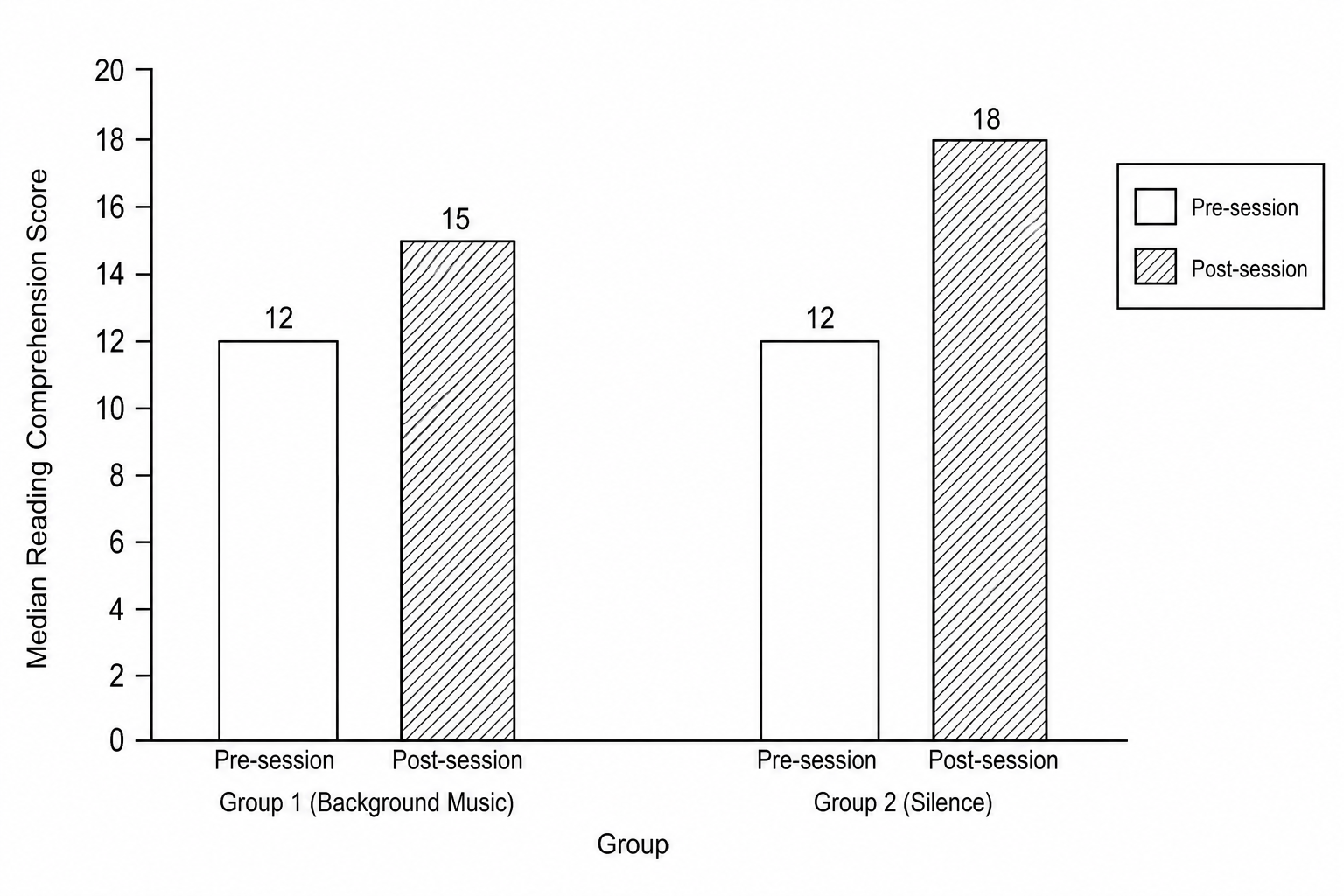 Bar chart displaying Median reading comprehension scores for Group 1 (Background Music) and Group 2 (Silence) before and after the study session.