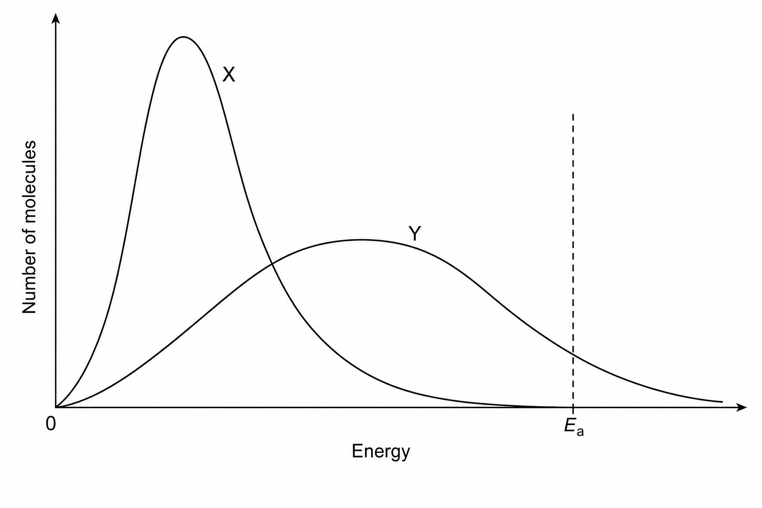 Maxwell-Boltzmann distribution curves
