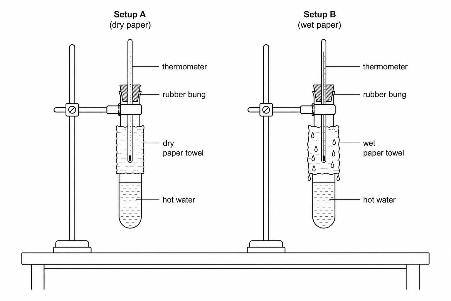 Setup A and Setup B
