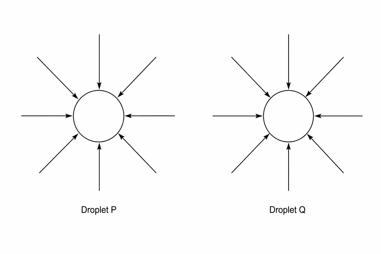 Diagram showing Droplet P and Droplet Q, both having radial electric field lines with arrows pointing inwards.