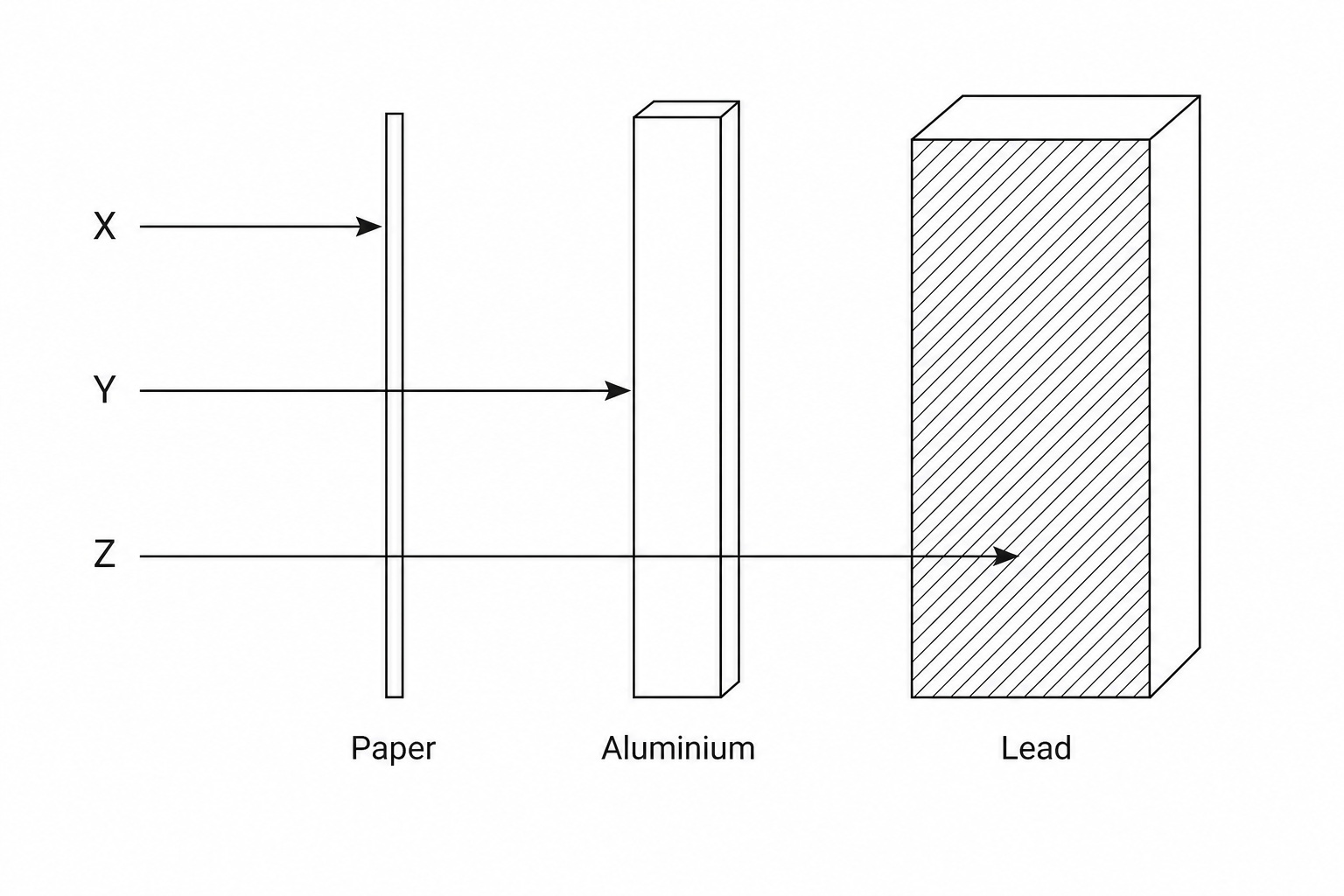 Radiation penetration diagram