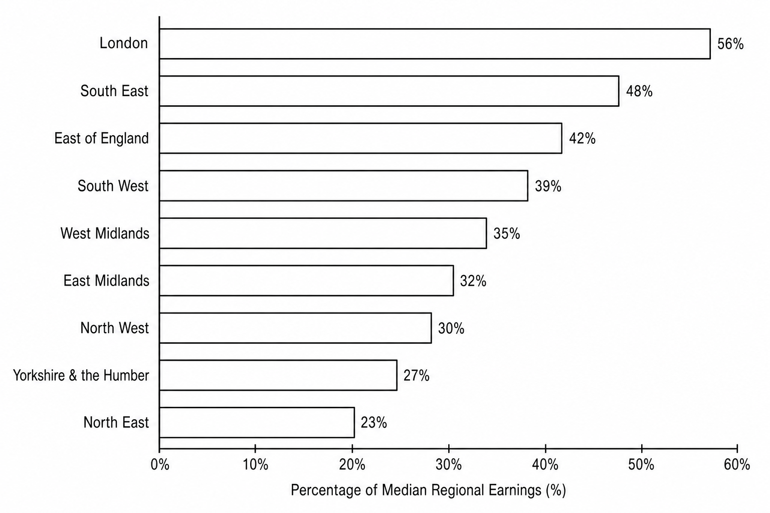 Average annual childcare cost as a percentage of median regional full-time earnings in 2023